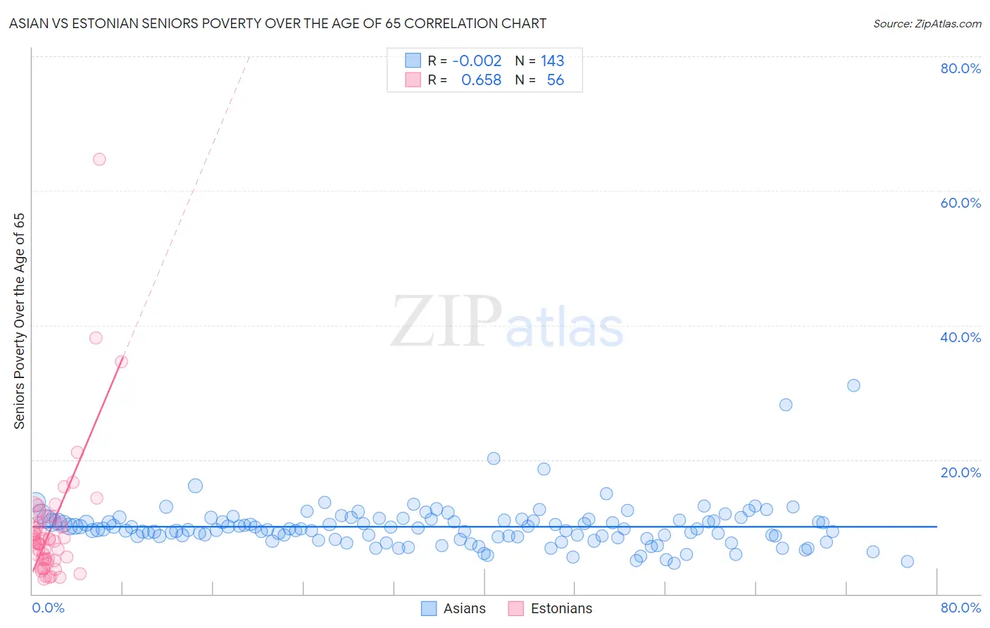 Asian vs Estonian Seniors Poverty Over the Age of 65