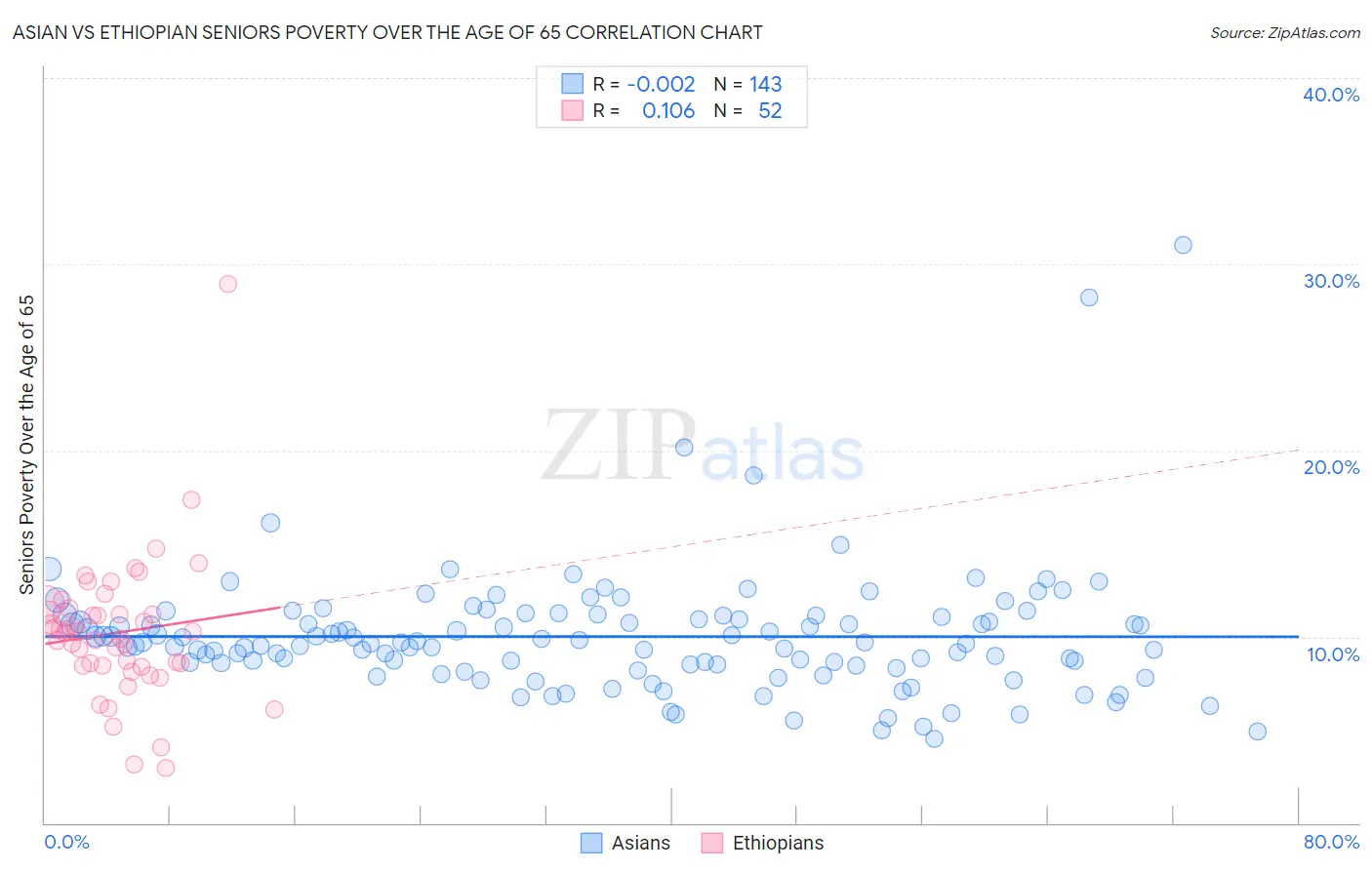 Asian vs Ethiopian Seniors Poverty Over the Age of 65