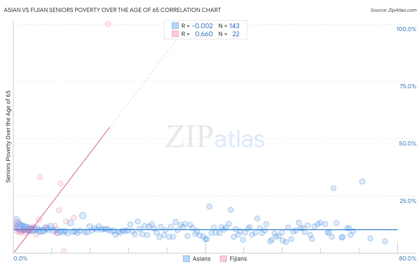 Asian vs Fijian Seniors Poverty Over the Age of 65