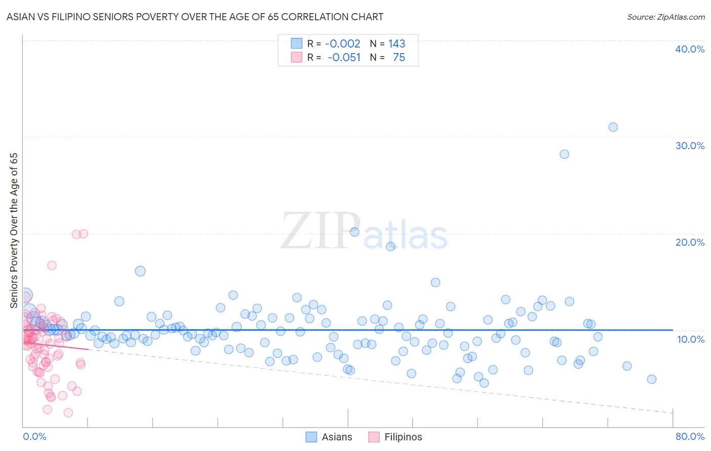 Asian vs Filipino Seniors Poverty Over the Age of 65