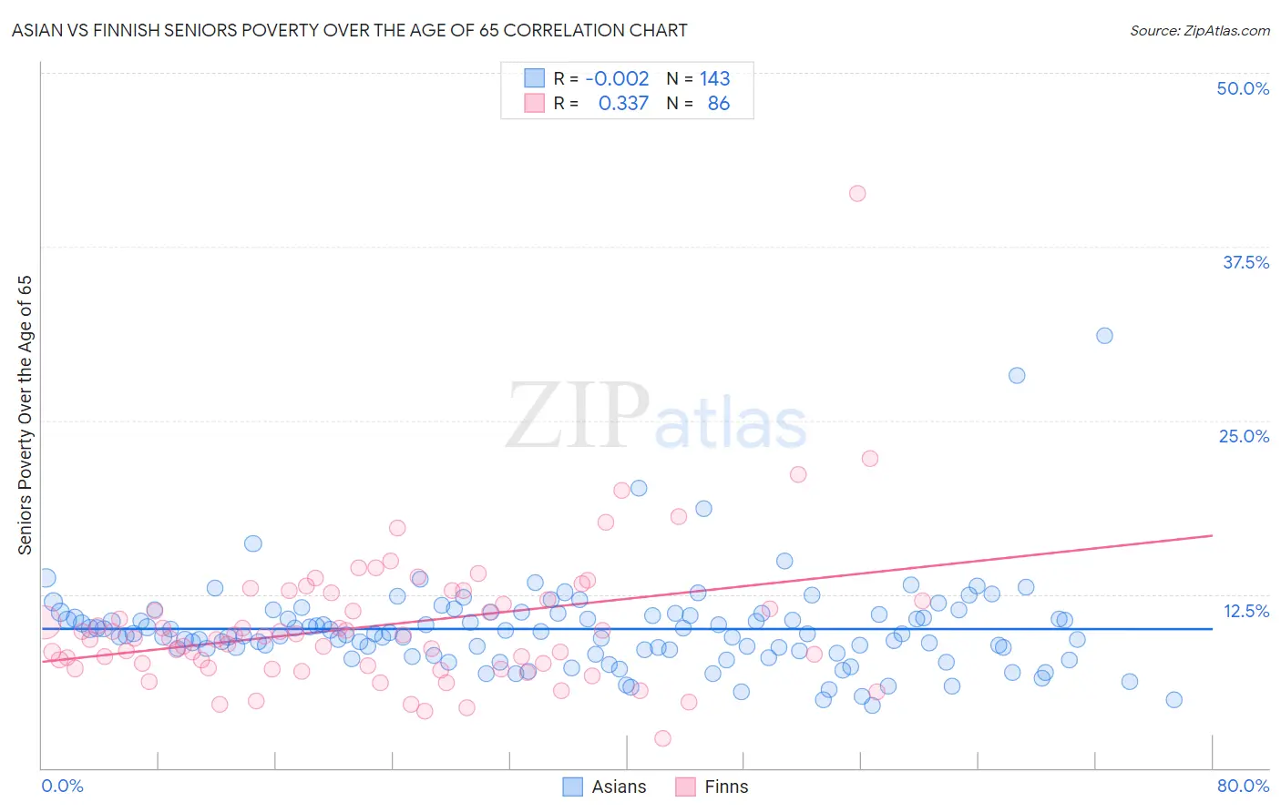 Asian vs Finnish Seniors Poverty Over the Age of 65