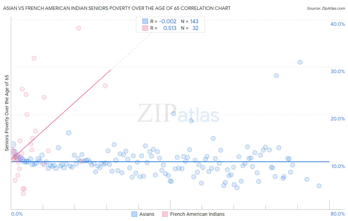 Asian vs French American Indian Seniors Poverty Over the Age of 65