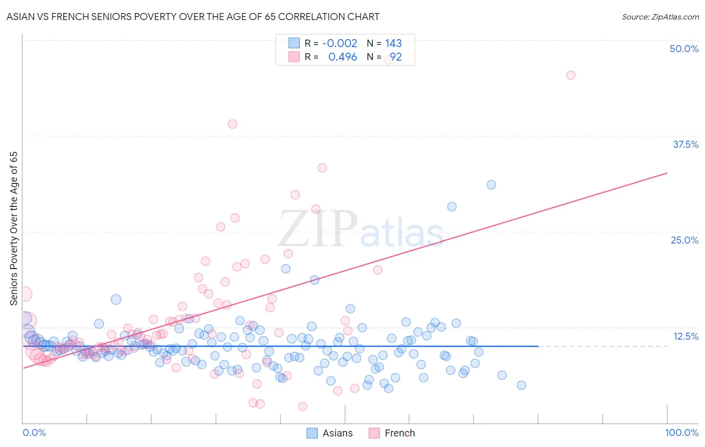 Asian vs French Seniors Poverty Over the Age of 65