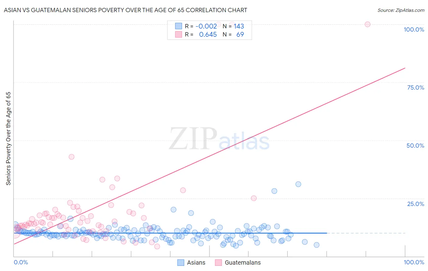 Asian vs Guatemalan Seniors Poverty Over the Age of 65