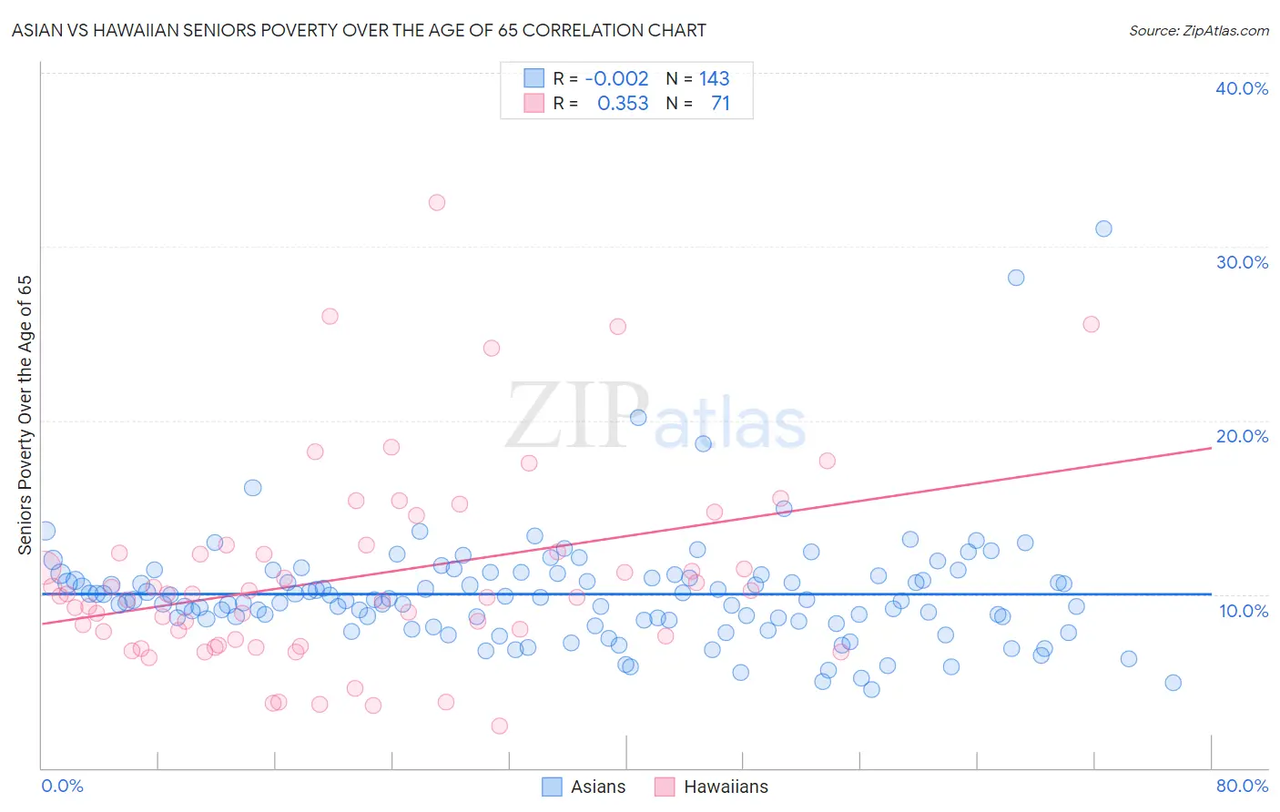 Asian vs Hawaiian Seniors Poverty Over the Age of 65