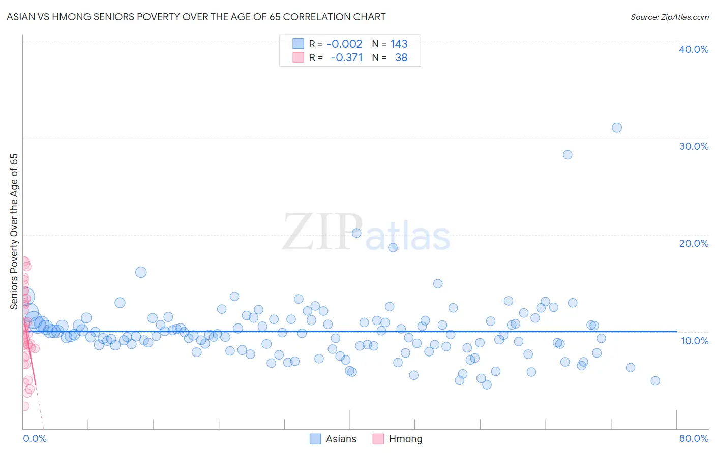 Asian vs Hmong Seniors Poverty Over the Age of 65