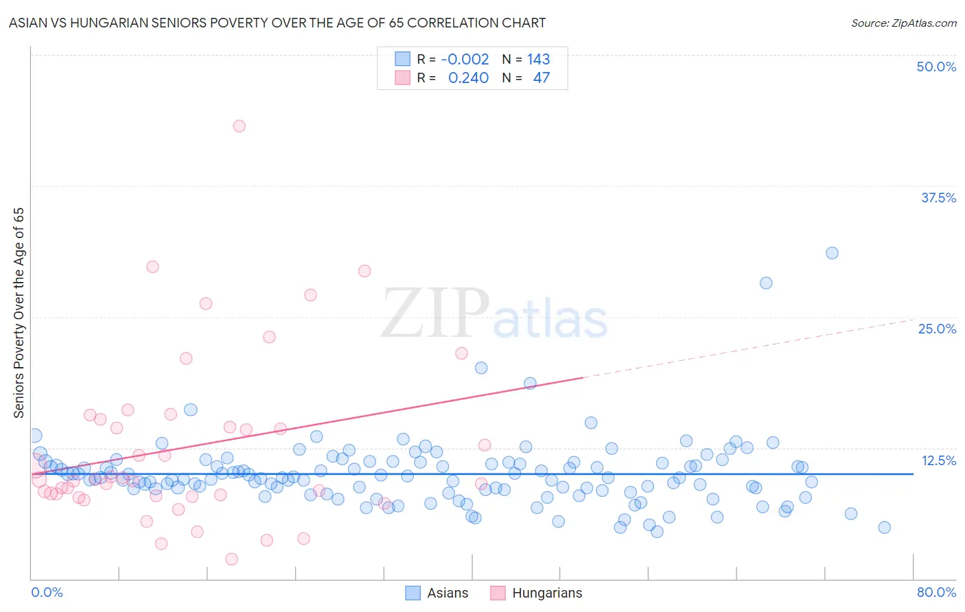 Asian vs Hungarian Seniors Poverty Over the Age of 65