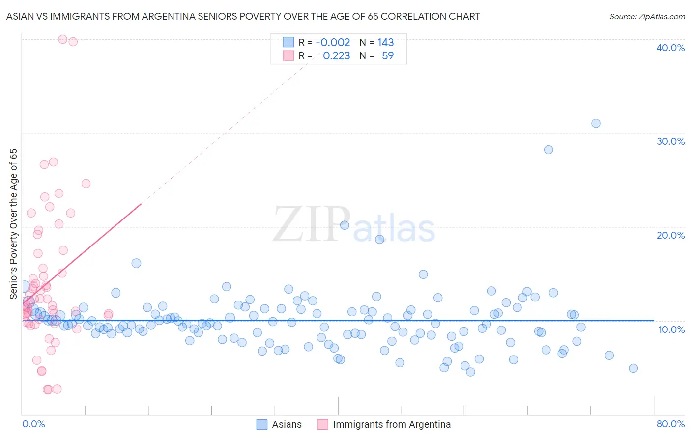 Asian vs Immigrants from Argentina Seniors Poverty Over the Age of 65