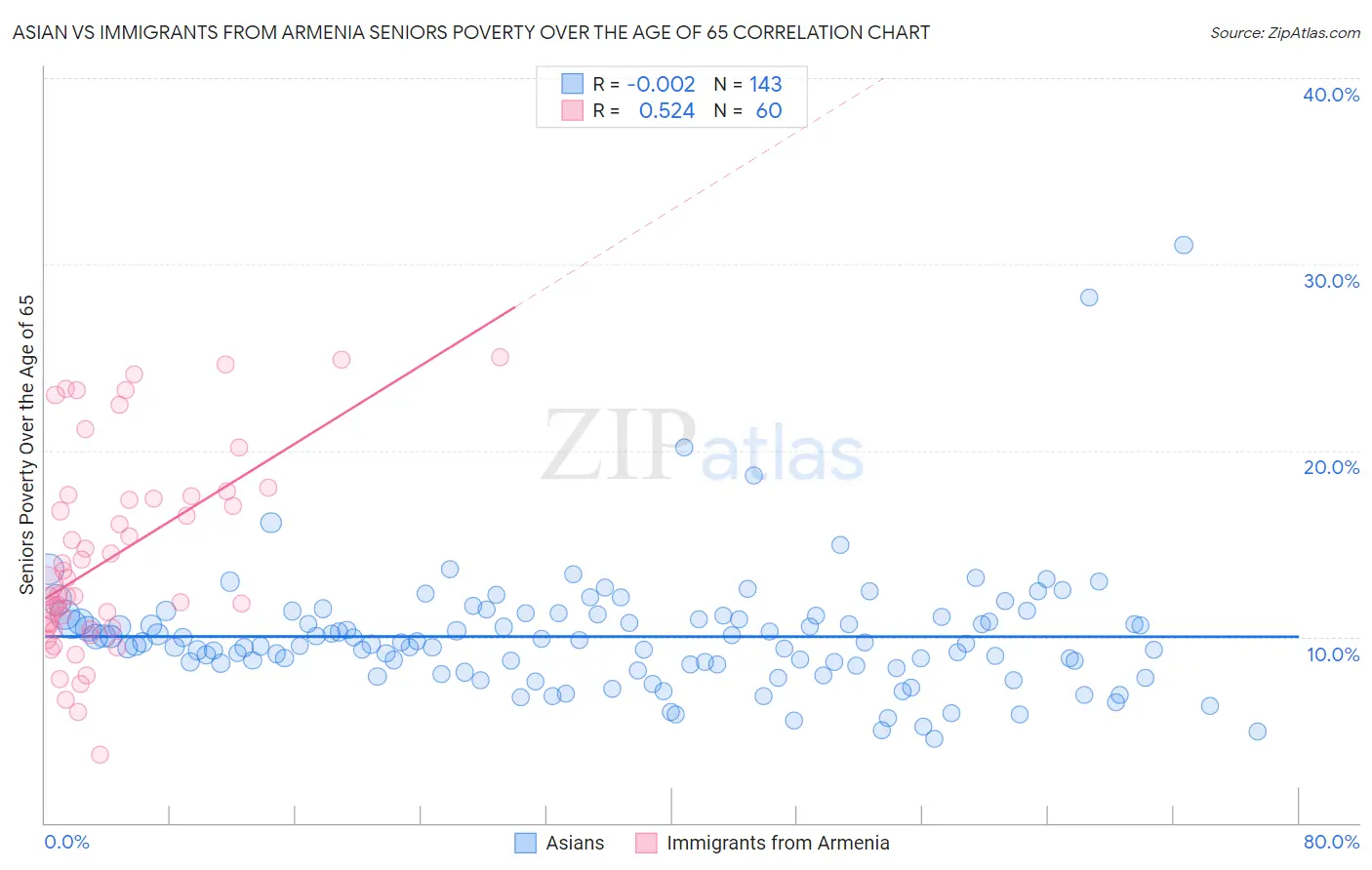 Asian vs Immigrants from Armenia Seniors Poverty Over the Age of 65