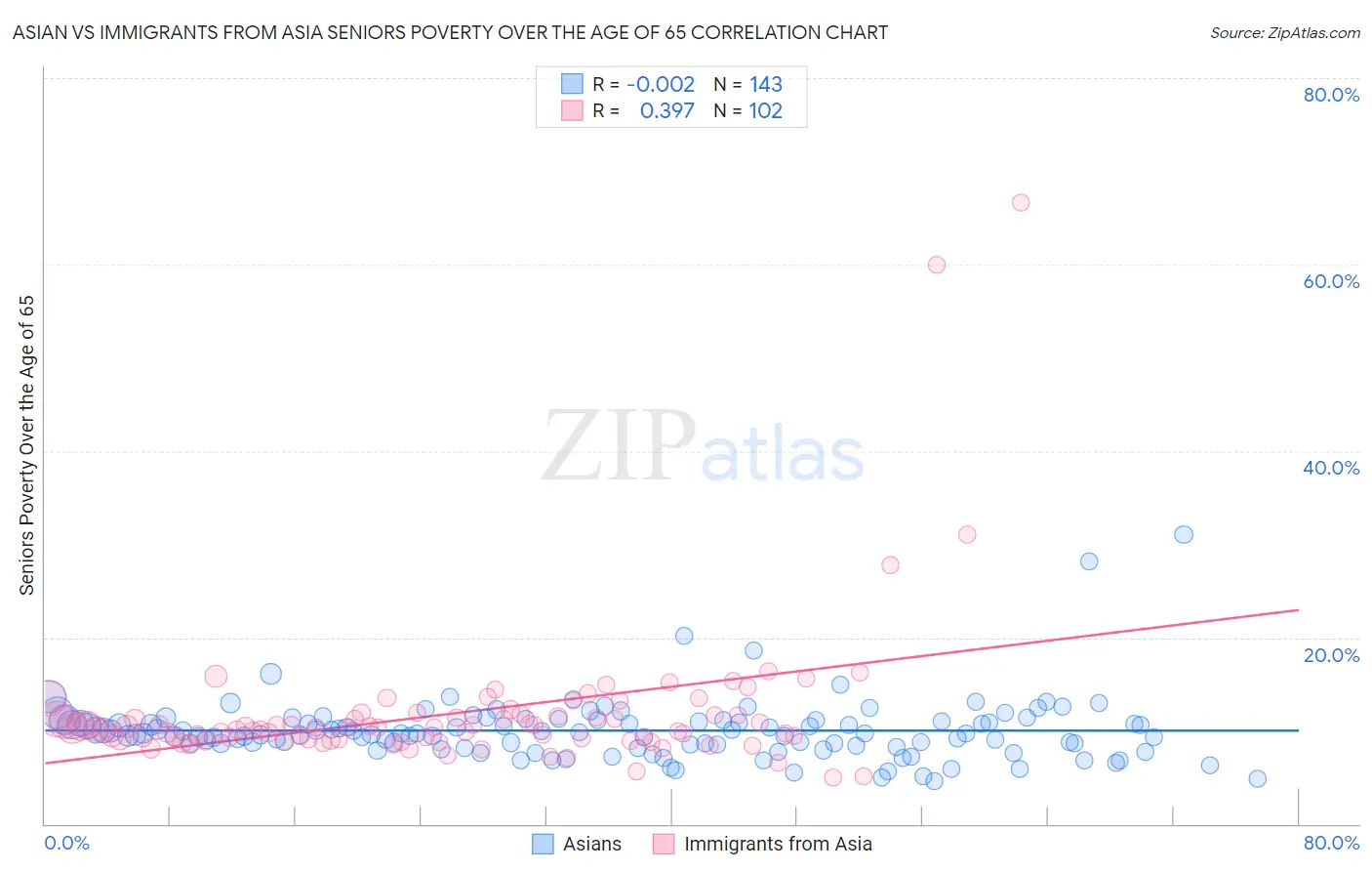 Asian vs Immigrants from Asia Seniors Poverty Over the Age of 65