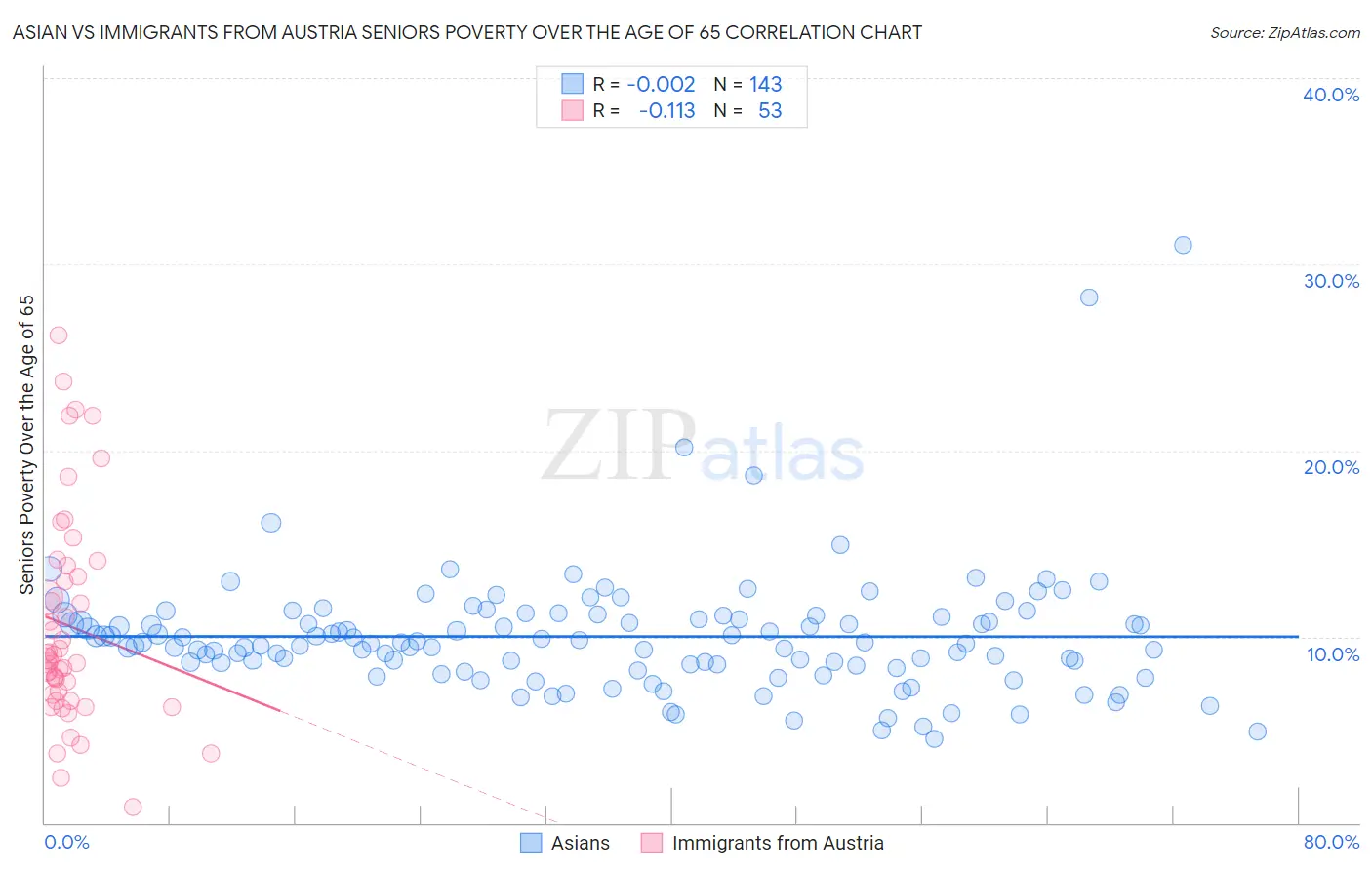 Asian vs Immigrants from Austria Seniors Poverty Over the Age of 65