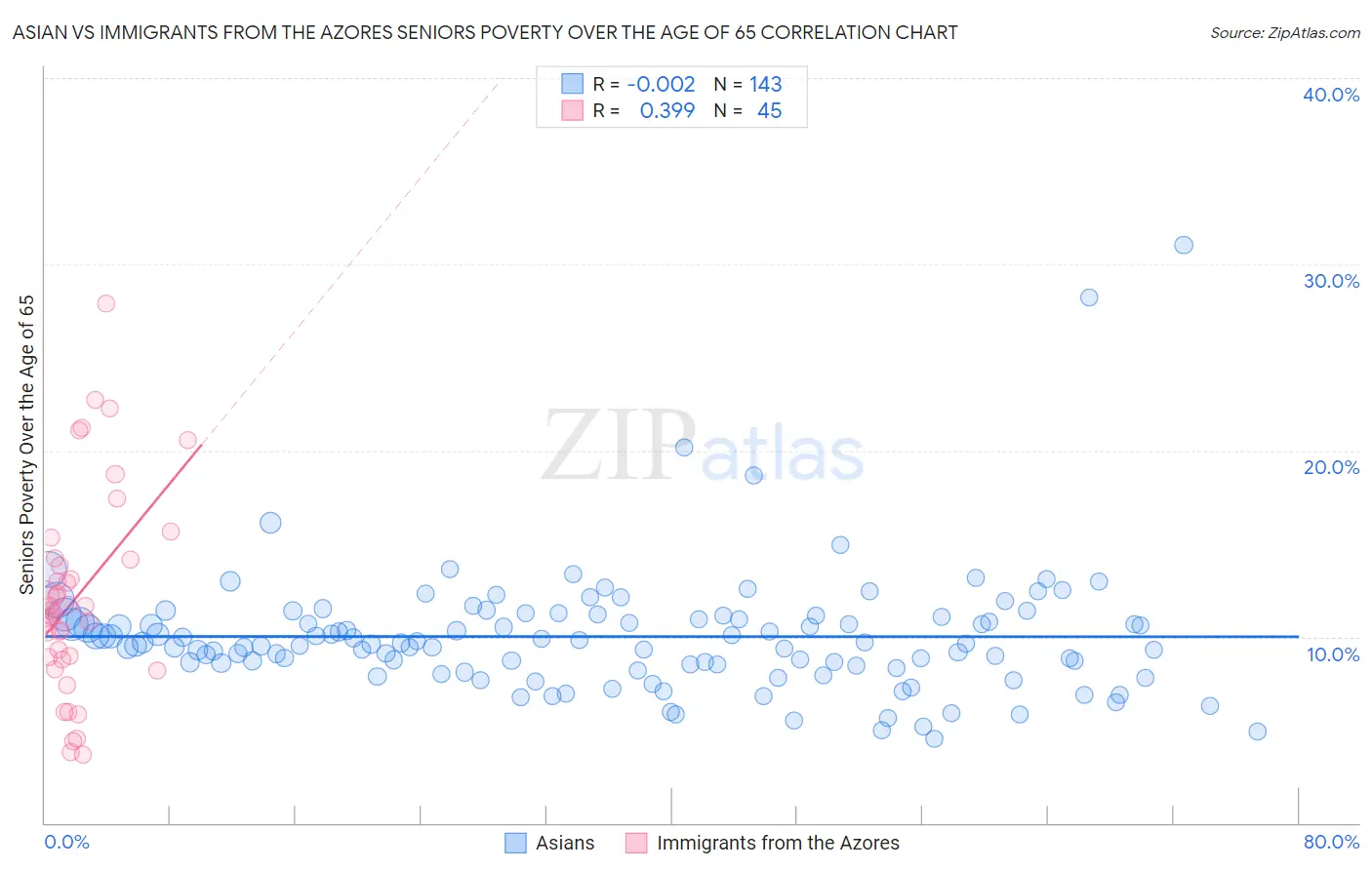 Asian vs Immigrants from the Azores Seniors Poverty Over the Age of 65