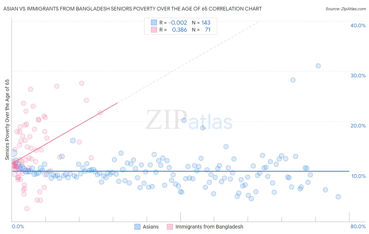 Asian vs Immigrants from Bangladesh Seniors Poverty Over the Age of 65