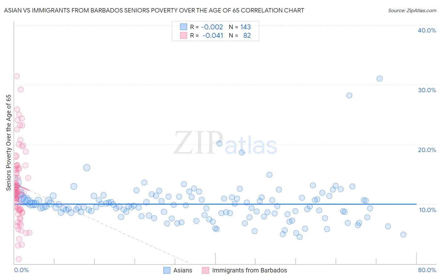 Asian vs Immigrants from Barbados Seniors Poverty Over the Age of 65