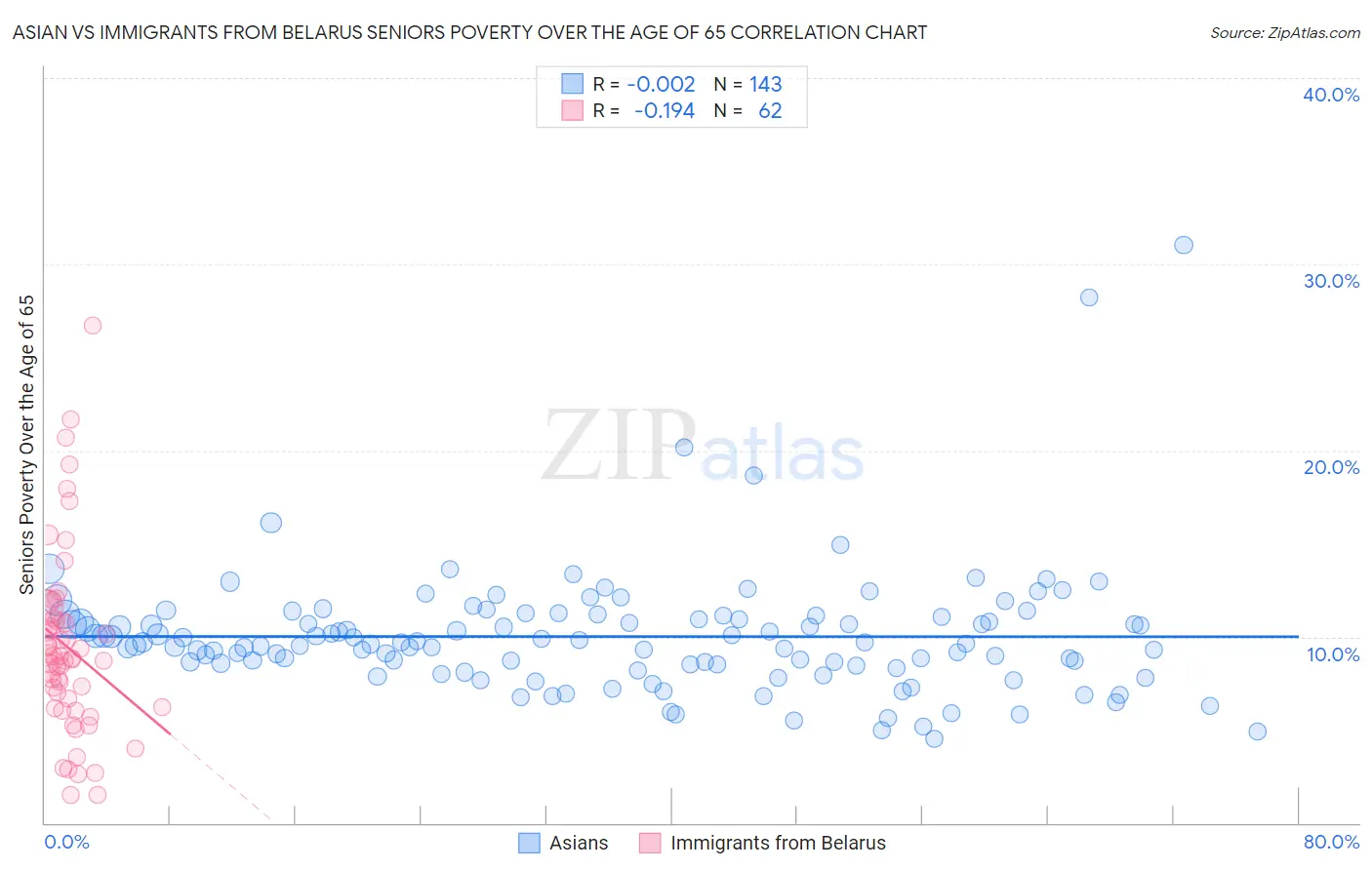 Asian vs Immigrants from Belarus Seniors Poverty Over the Age of 65