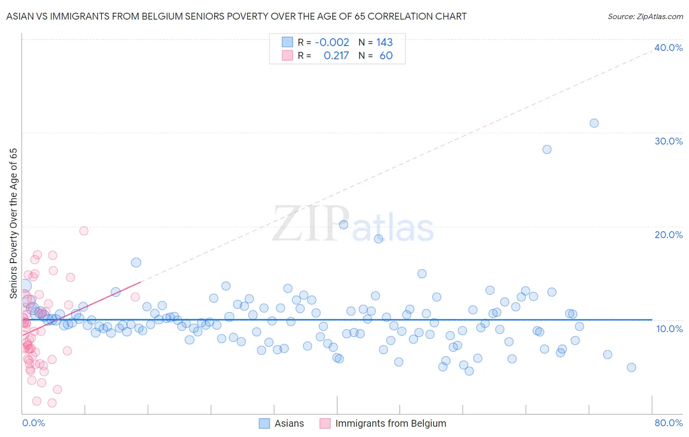 Asian vs Immigrants from Belgium Seniors Poverty Over the Age of 65