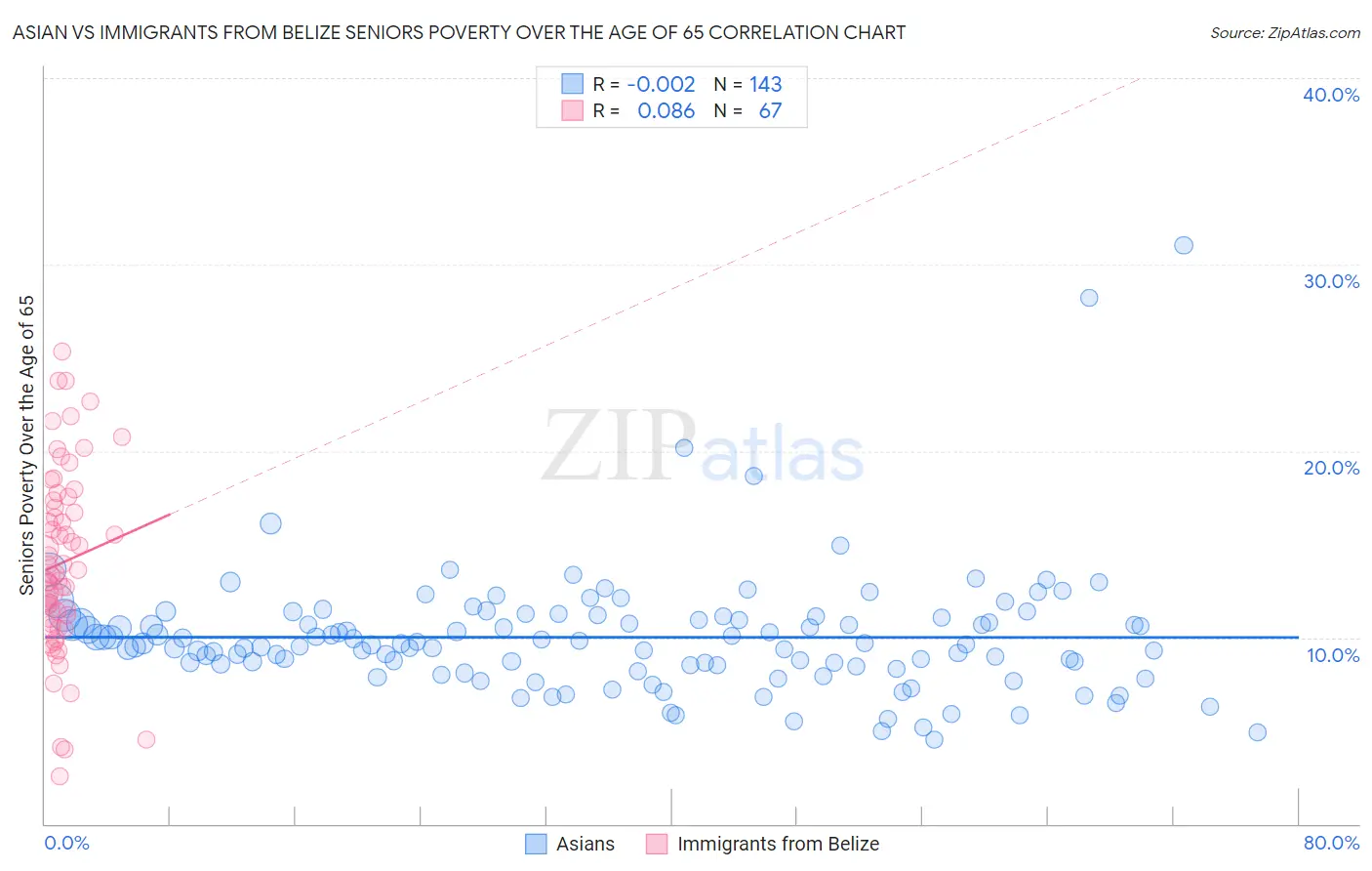 Asian vs Immigrants from Belize Seniors Poverty Over the Age of 65