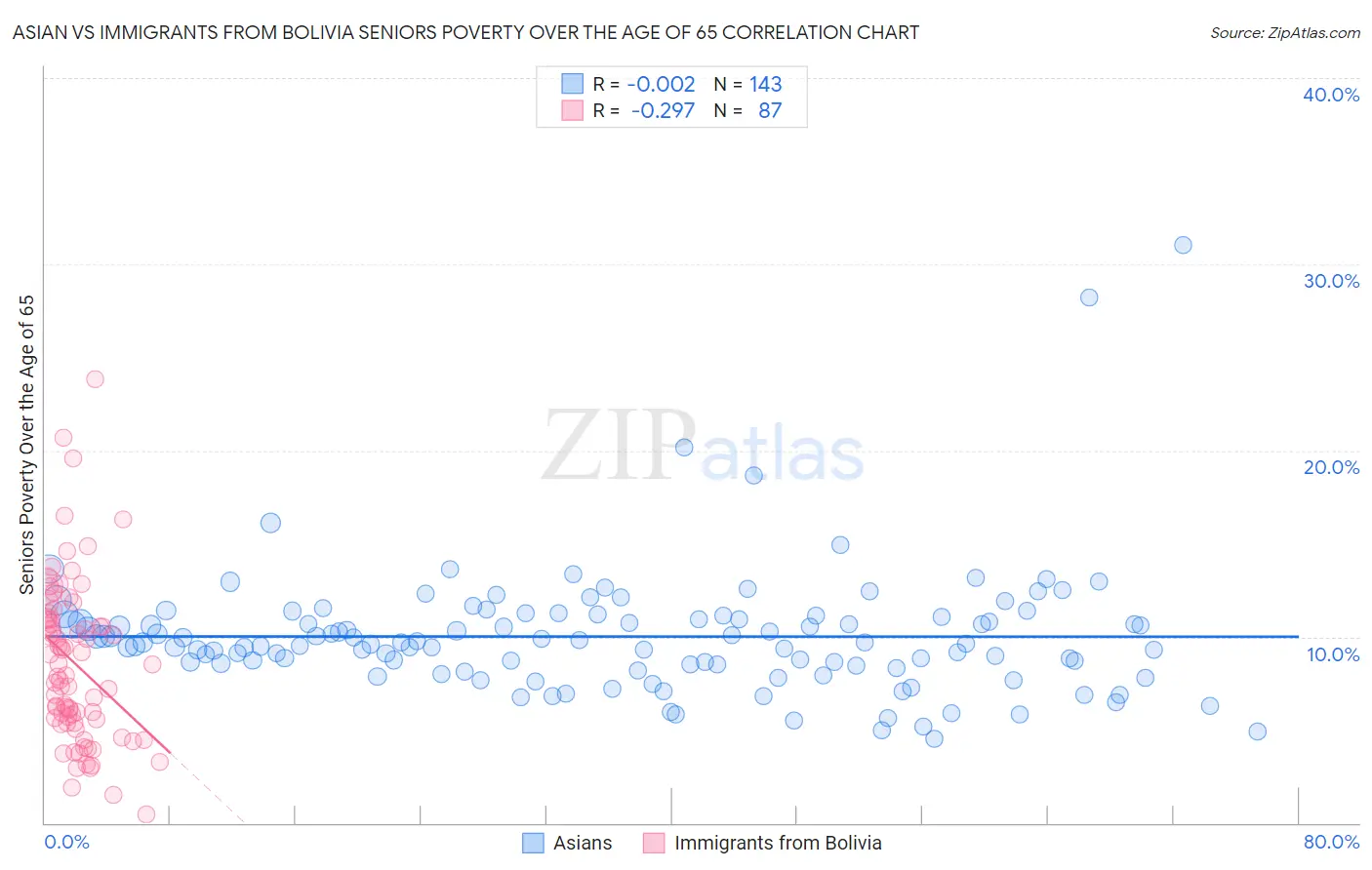 Asian vs Immigrants from Bolivia Seniors Poverty Over the Age of 65