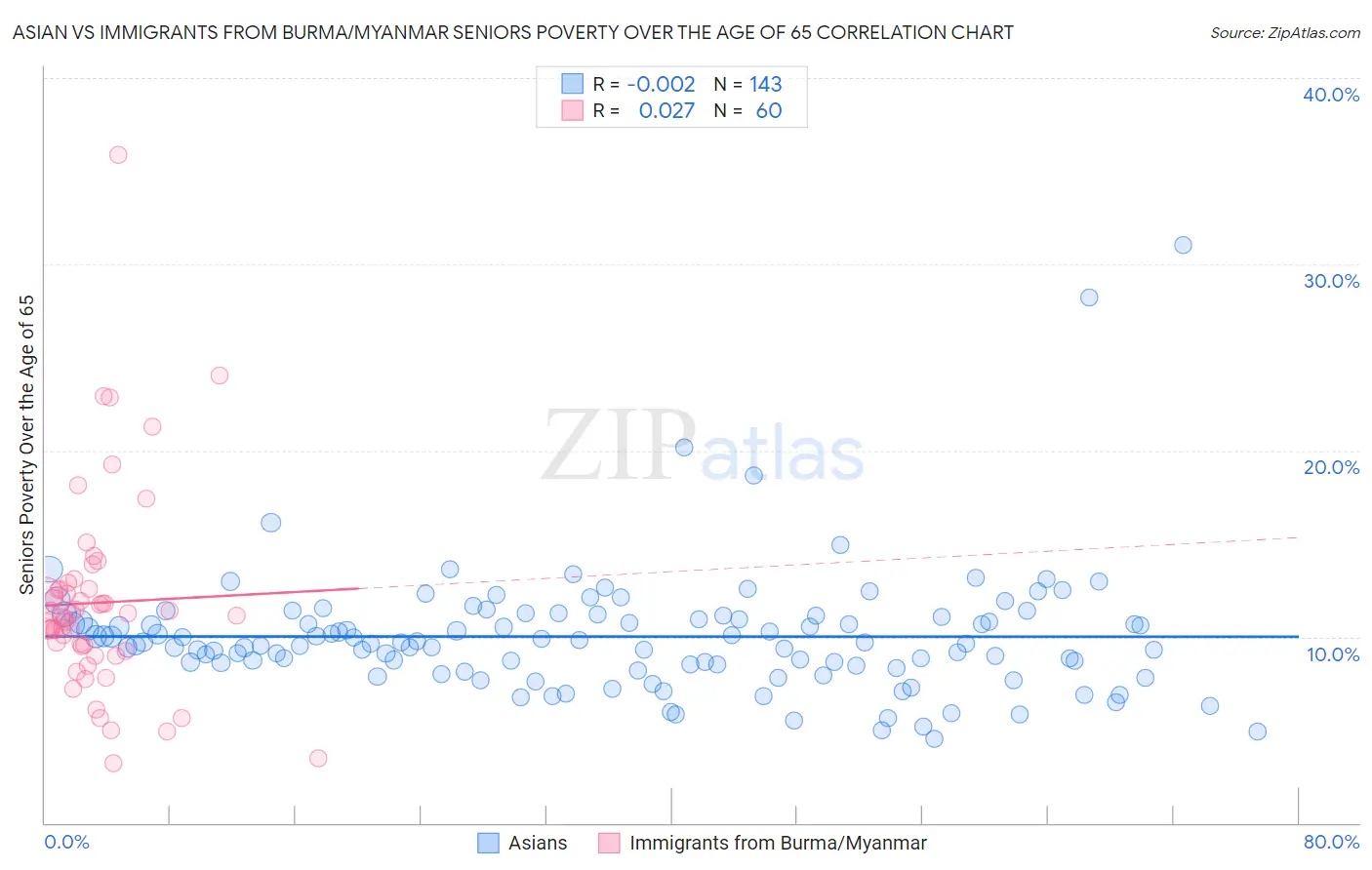 Asian vs Immigrants from Burma/Myanmar Seniors Poverty Over the Age of 65