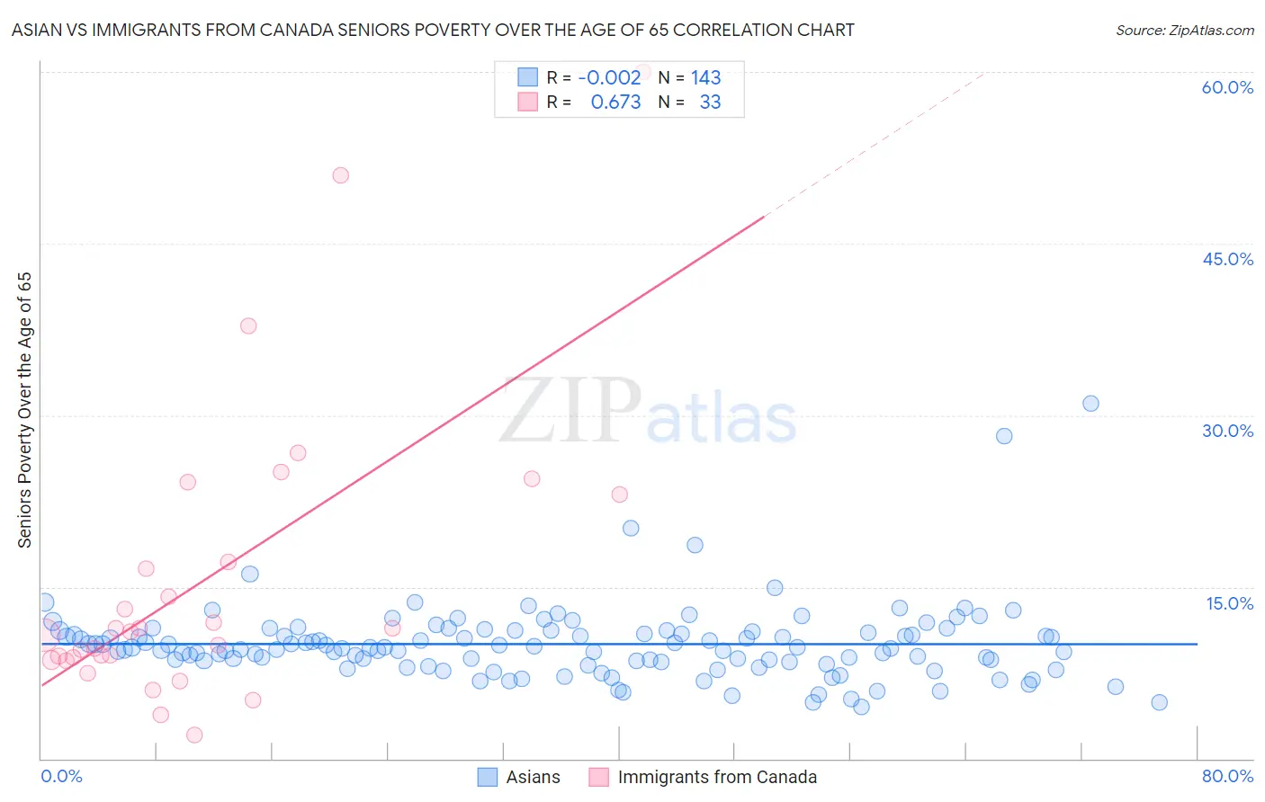 Asian vs Immigrants from Canada Seniors Poverty Over the Age of 65