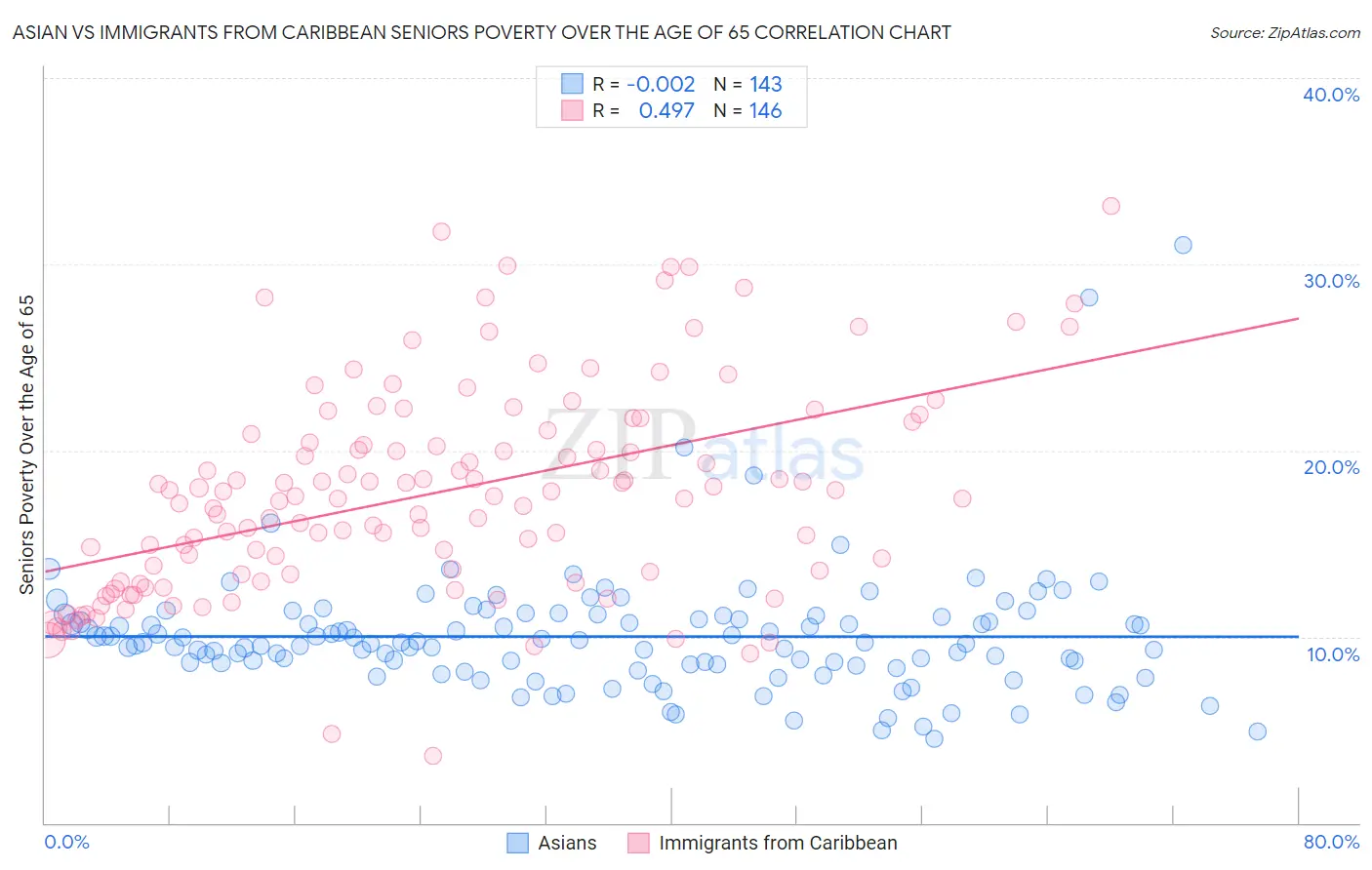 Asian vs Immigrants from Caribbean Seniors Poverty Over the Age of 65