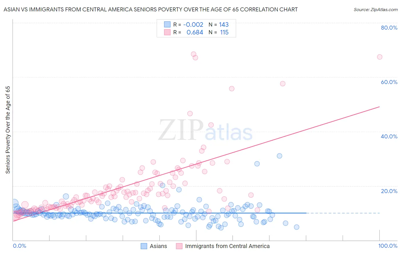 Asian vs Immigrants from Central America Seniors Poverty Over the Age of 65