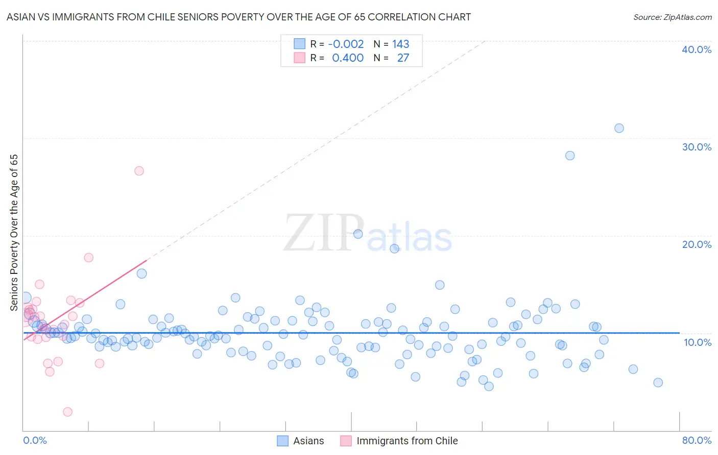 Asian vs Immigrants from Chile Seniors Poverty Over the Age of 65