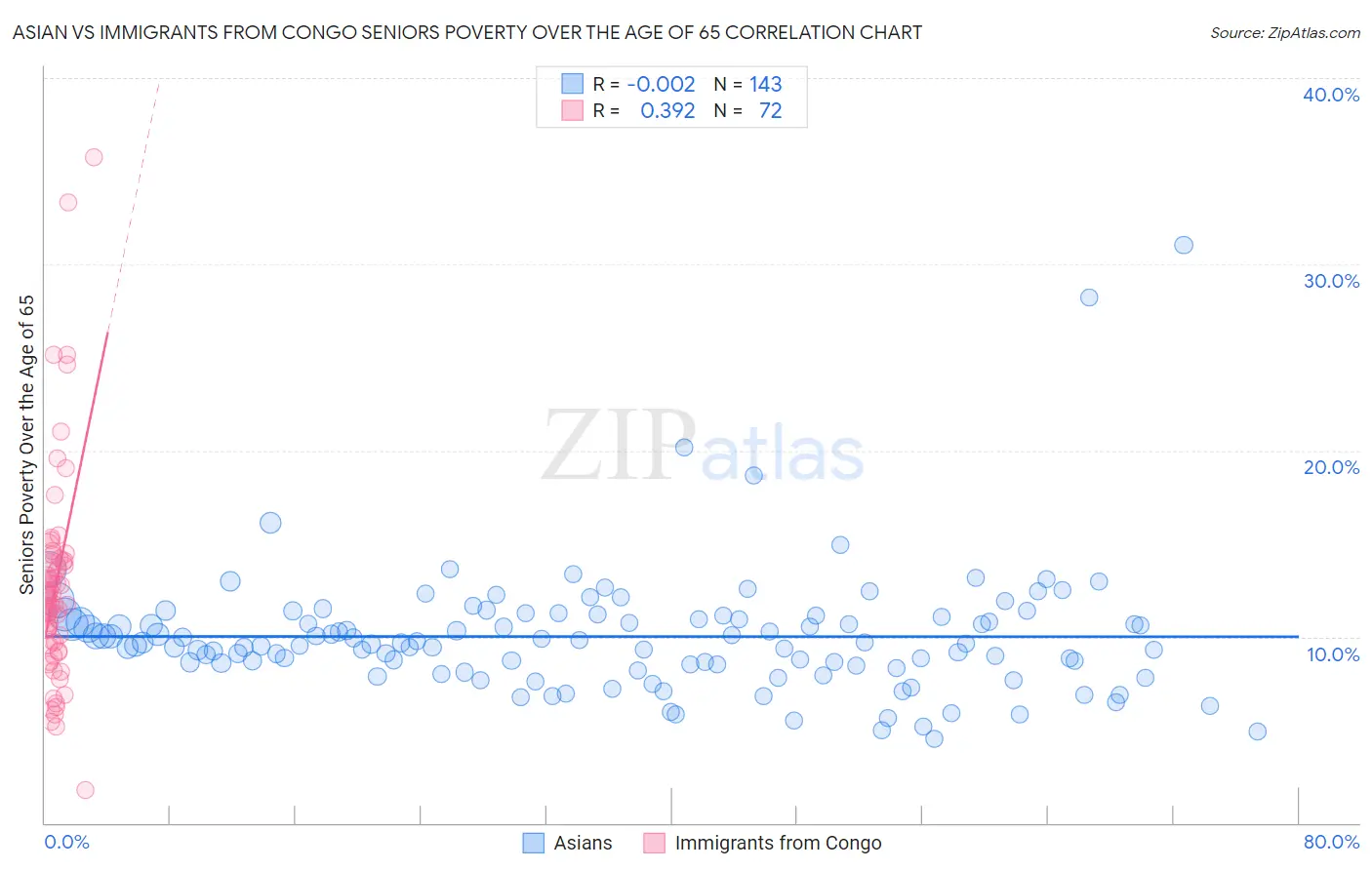 Asian vs Immigrants from Congo Seniors Poverty Over the Age of 65