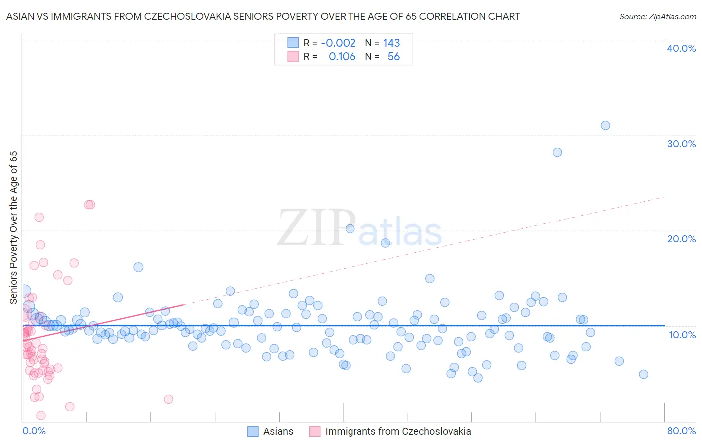 Asian vs Immigrants from Czechoslovakia Seniors Poverty Over the Age of 65