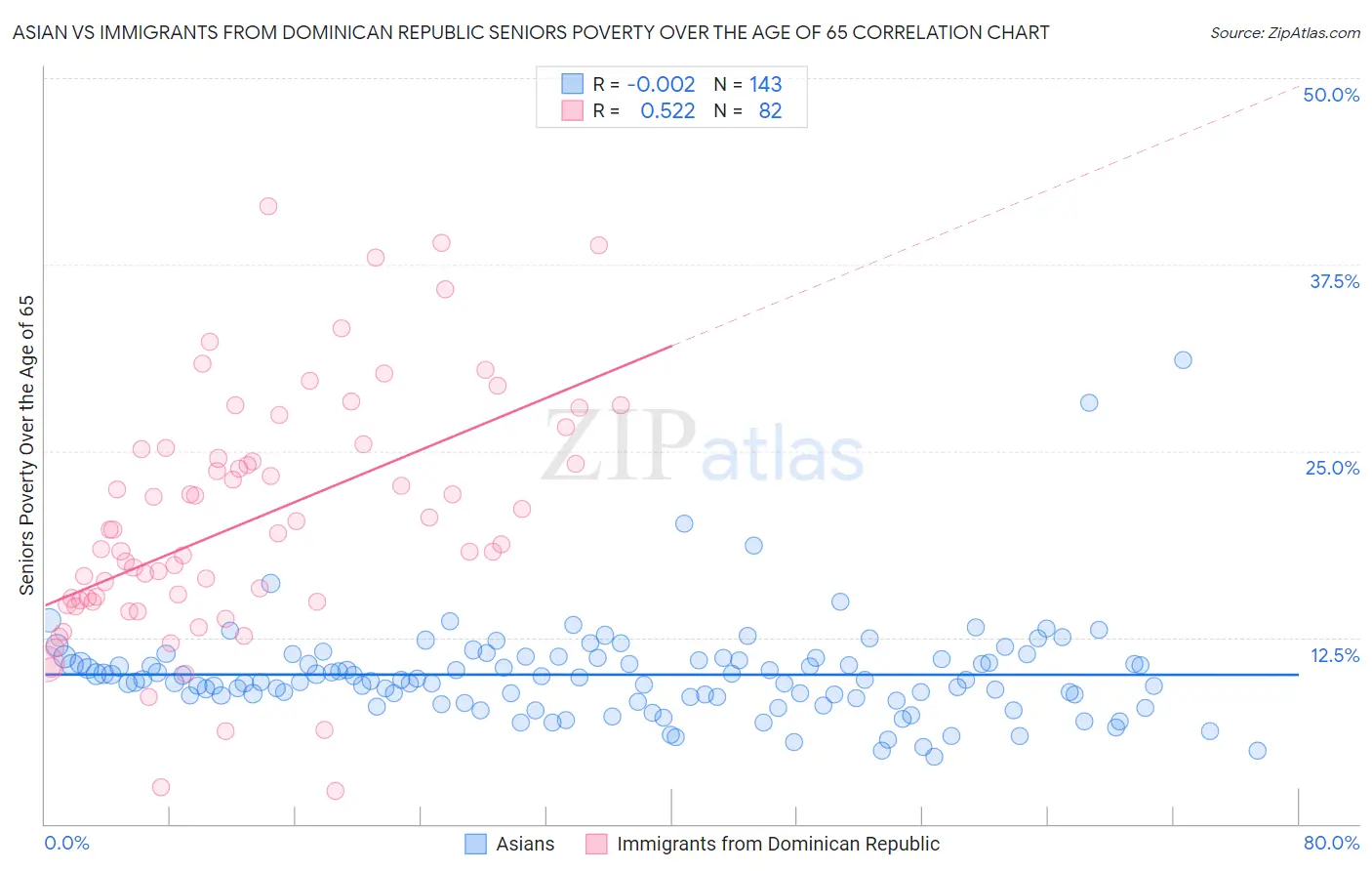 Asian vs Immigrants from Dominican Republic Seniors Poverty Over the Age of 65