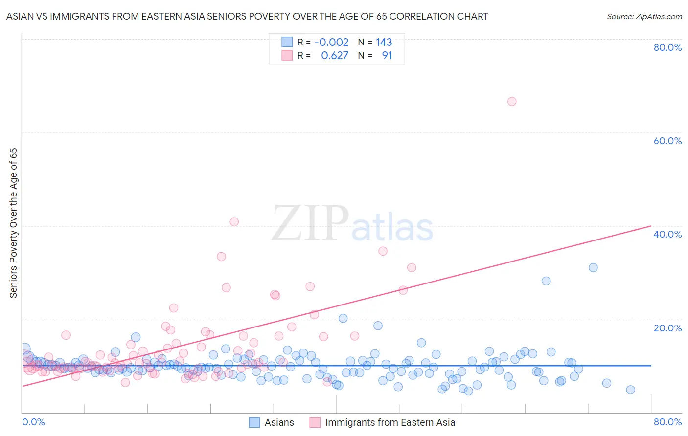 Asian vs Immigrants from Eastern Asia Seniors Poverty Over the Age of 65