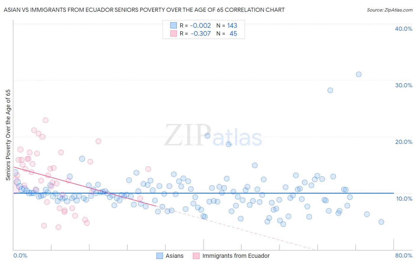 Asian vs Immigrants from Ecuador Seniors Poverty Over the Age of 65