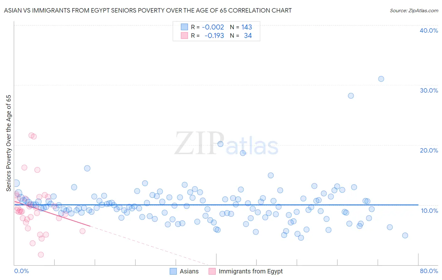Asian vs Immigrants from Egypt Seniors Poverty Over the Age of 65
