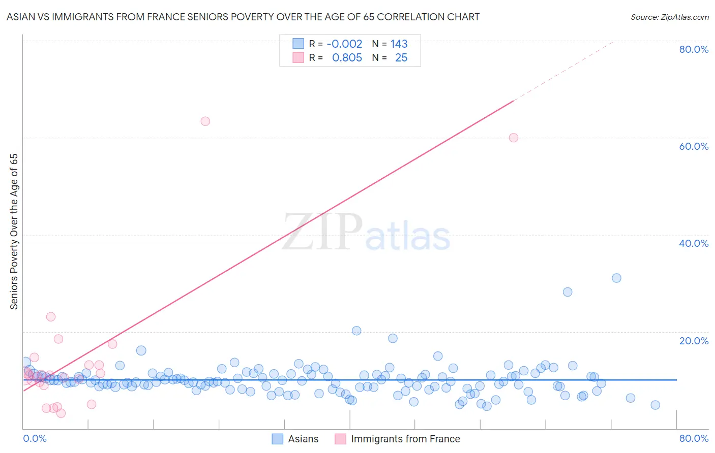 Asian vs Immigrants from France Seniors Poverty Over the Age of 65