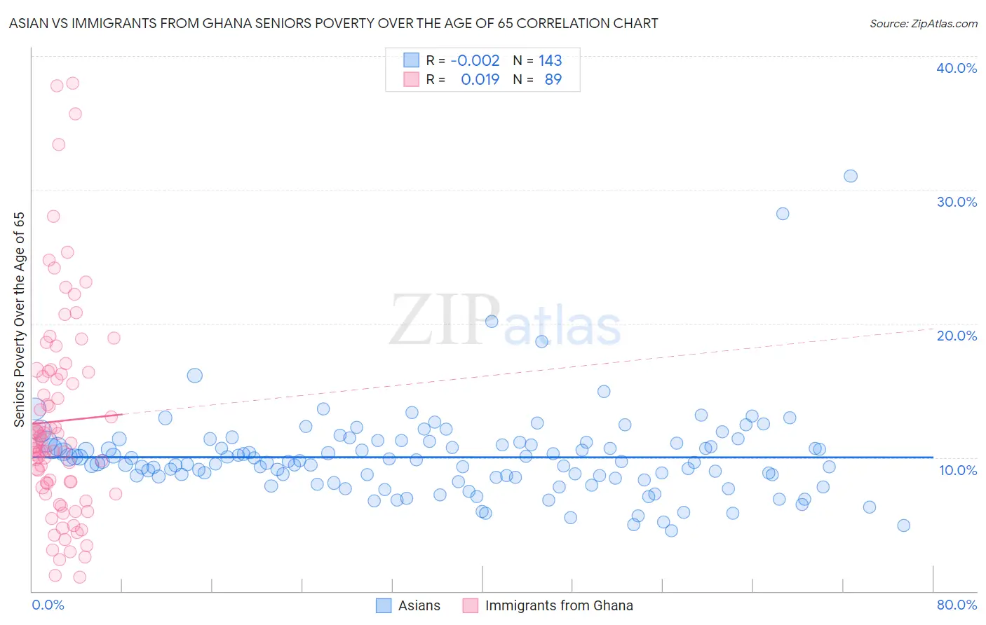 Asian vs Immigrants from Ghana Seniors Poverty Over the Age of 65