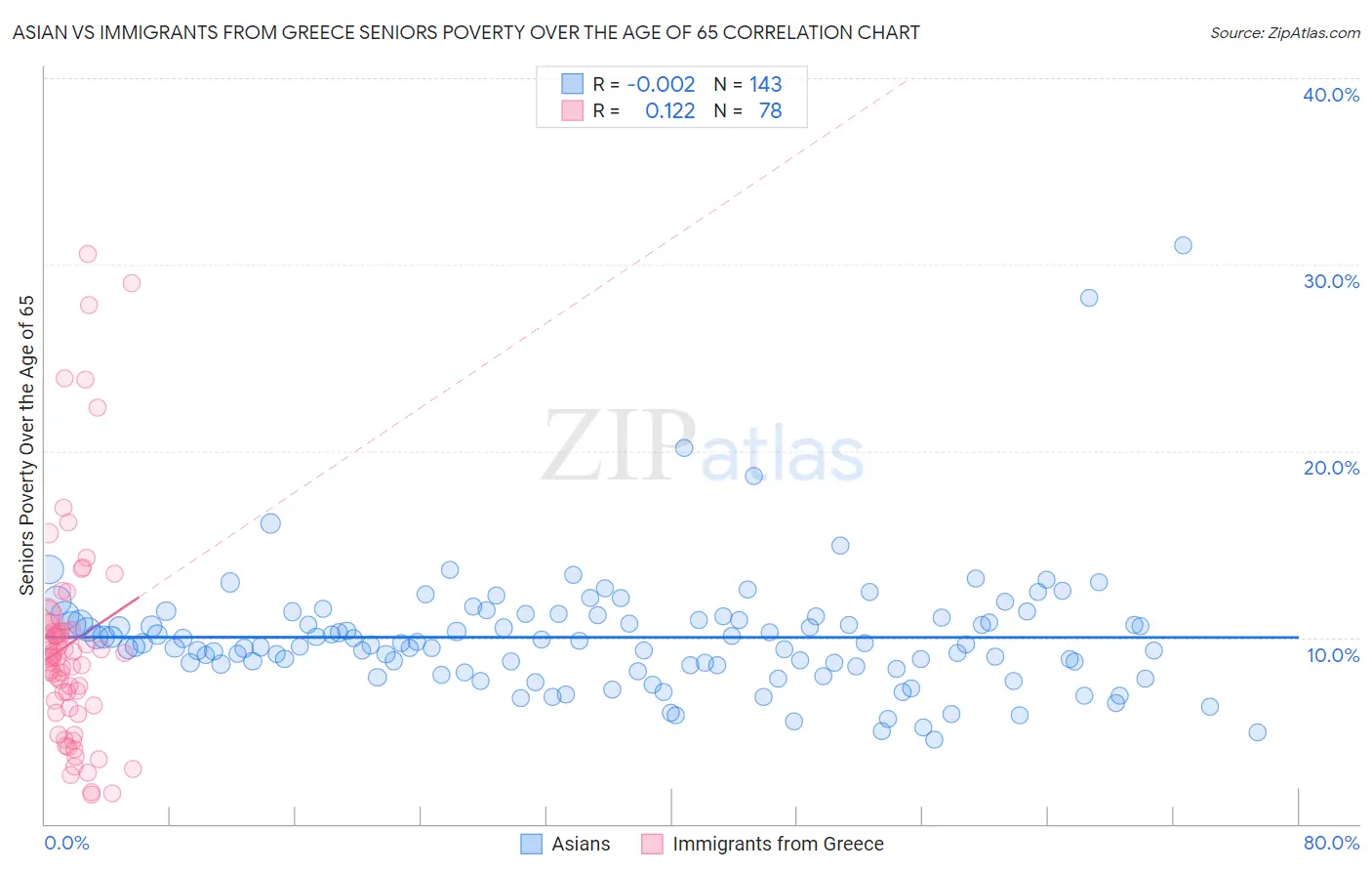 Asian vs Immigrants from Greece Seniors Poverty Over the Age of 65