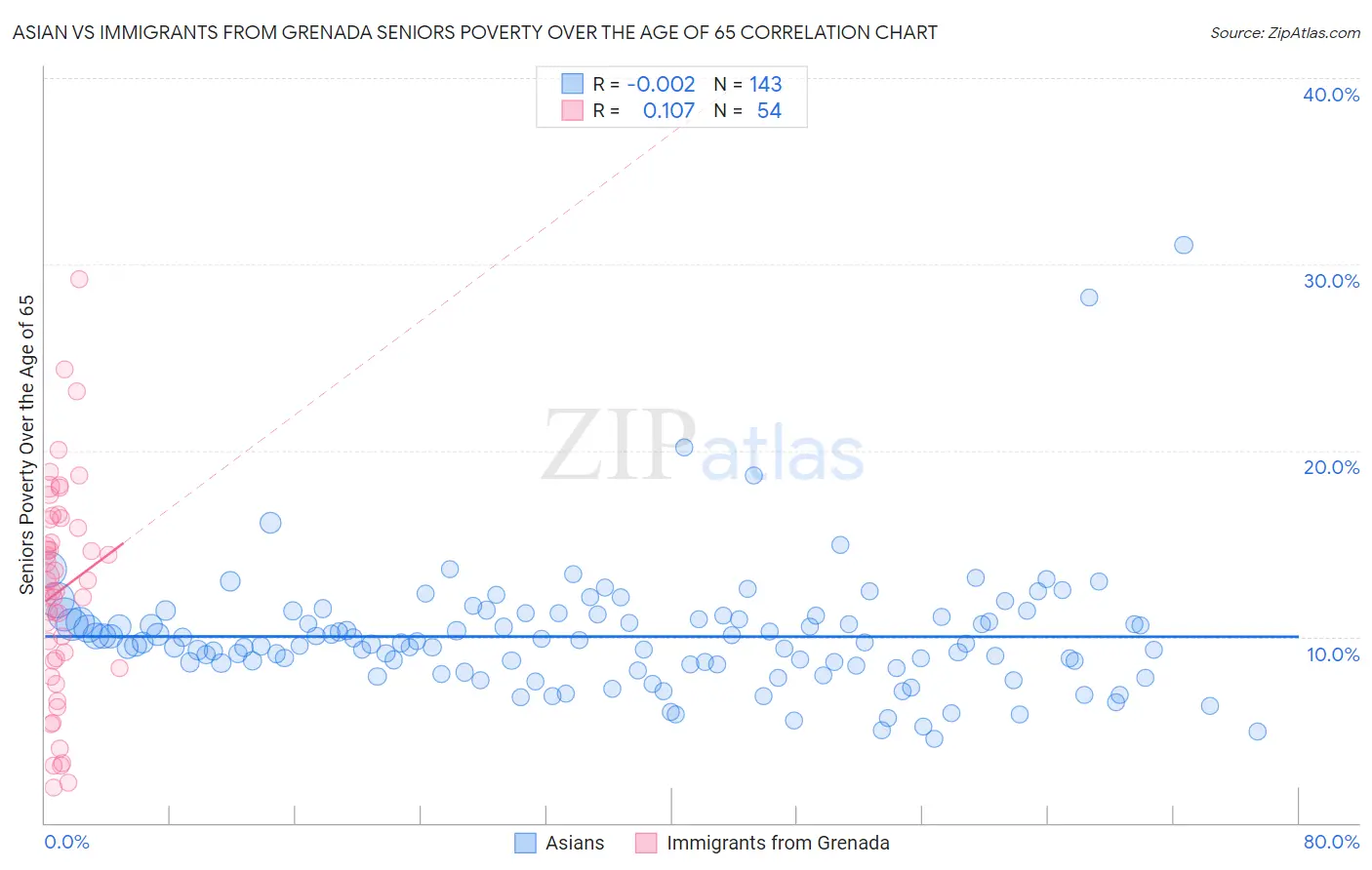 Asian vs Immigrants from Grenada Seniors Poverty Over the Age of 65