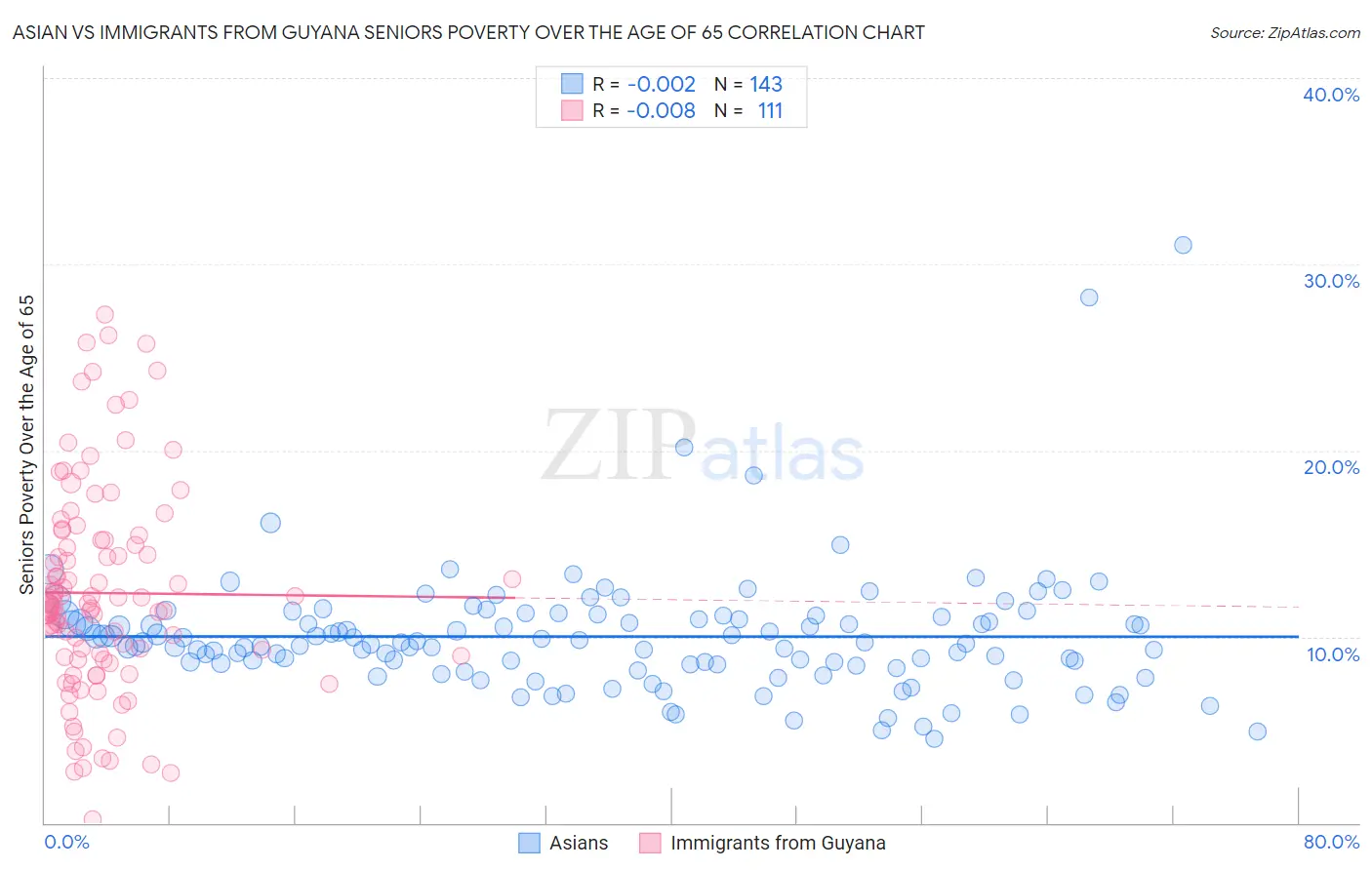 Asian vs Immigrants from Guyana Seniors Poverty Over the Age of 65