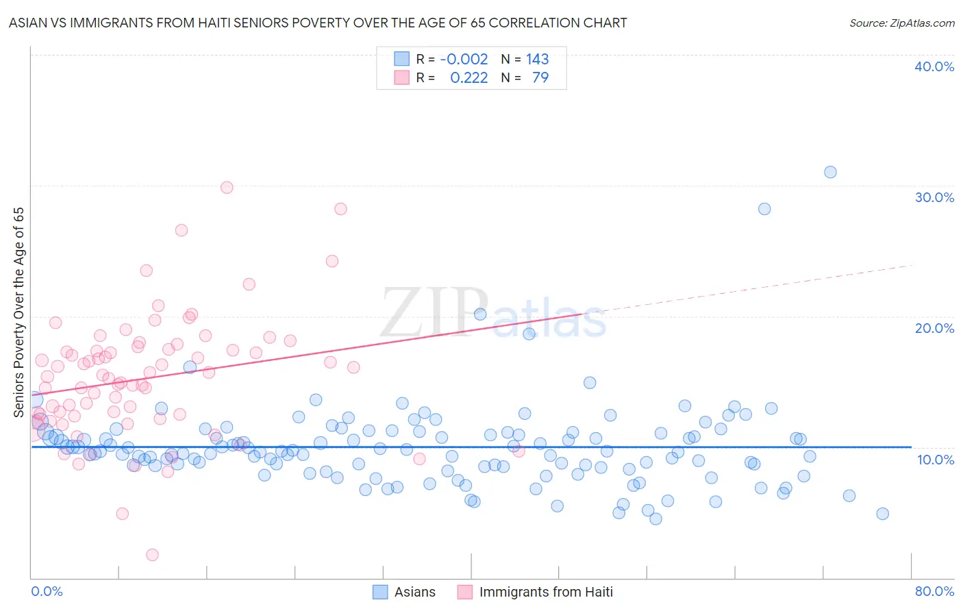 Asian vs Immigrants from Haiti Seniors Poverty Over the Age of 65