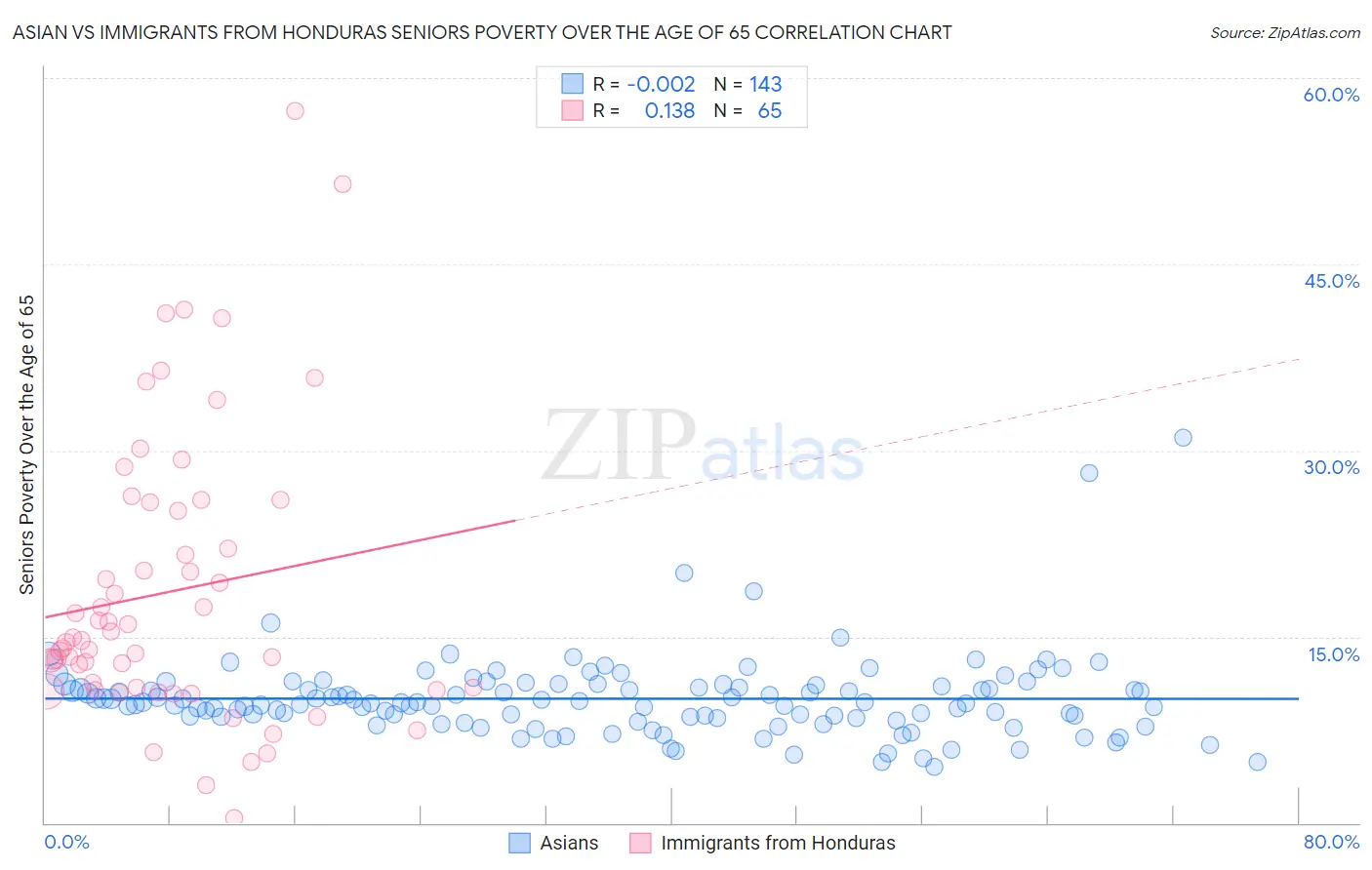 Asian vs Immigrants from Honduras Seniors Poverty Over the Age of 65