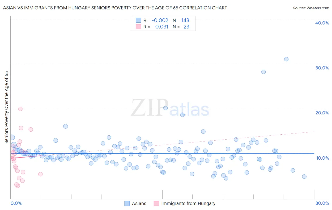 Asian vs Immigrants from Hungary Seniors Poverty Over the Age of 65