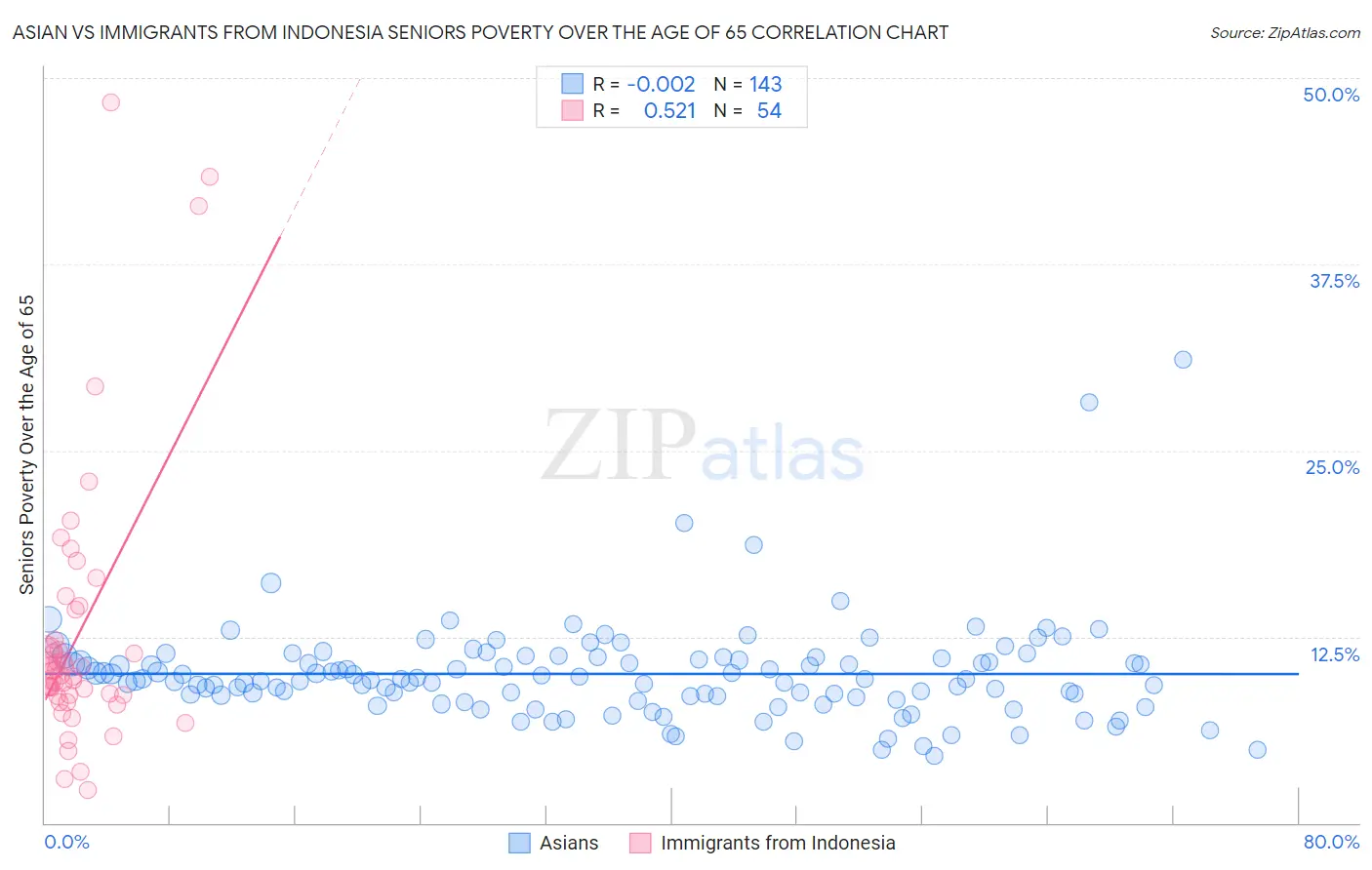 Asian vs Immigrants from Indonesia Seniors Poverty Over the Age of 65