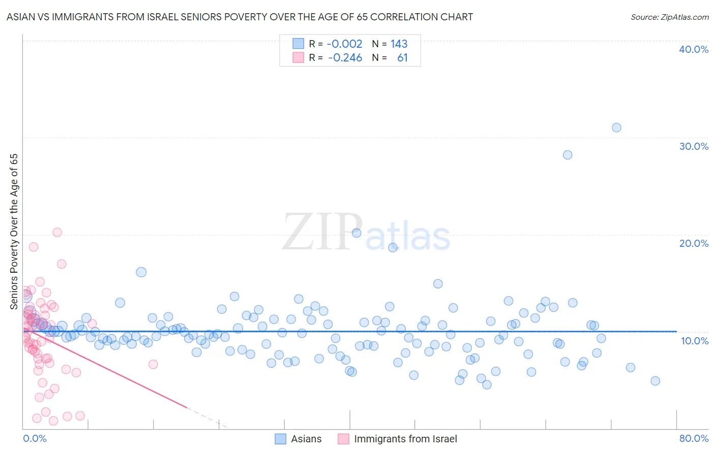 Asian vs Immigrants from Israel Seniors Poverty Over the Age of 65