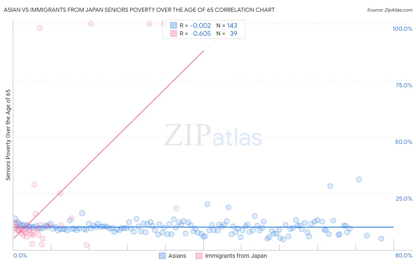 Asian vs Immigrants from Japan Seniors Poverty Over the Age of 65