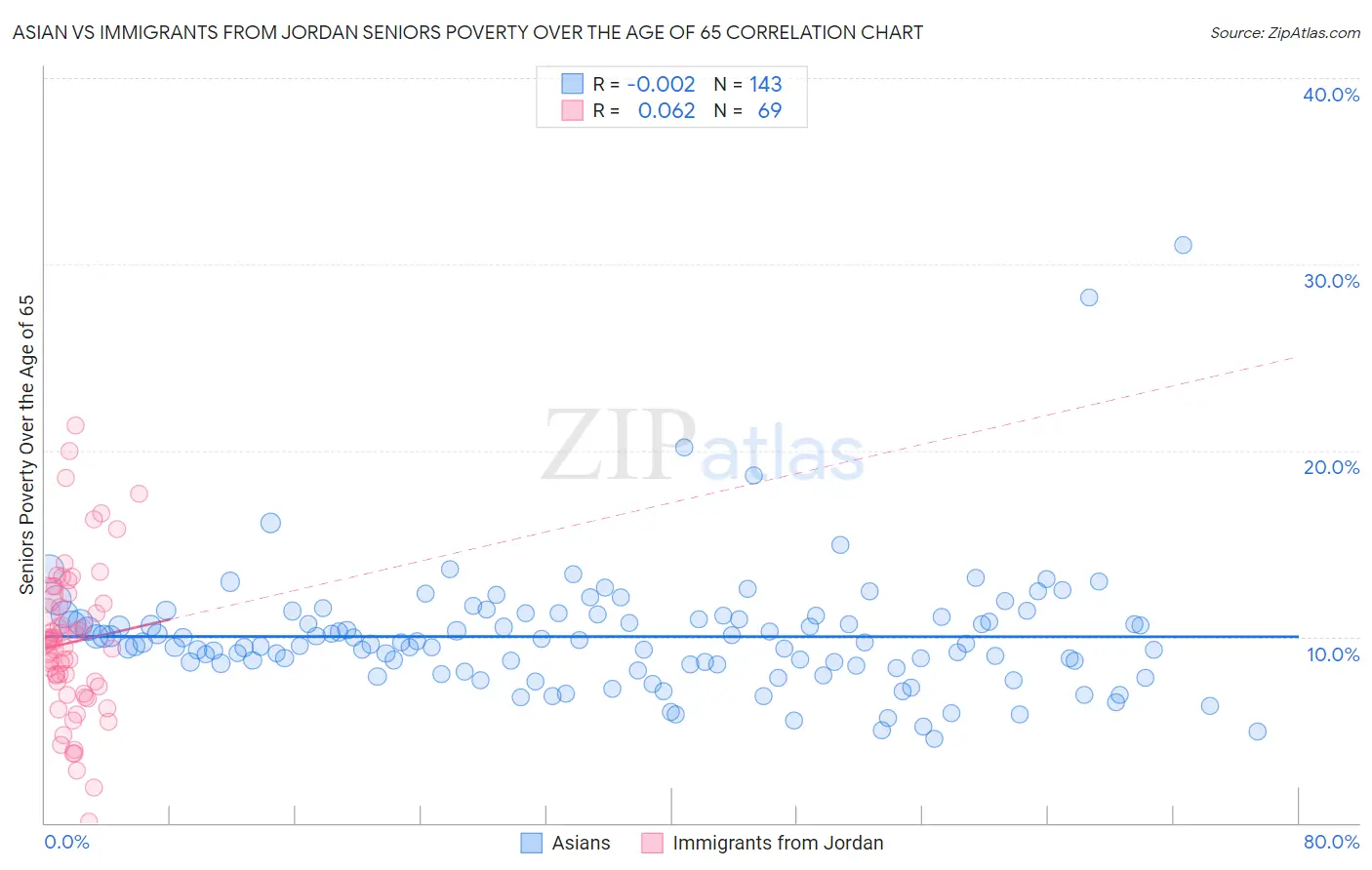 Asian vs Immigrants from Jordan Seniors Poverty Over the Age of 65