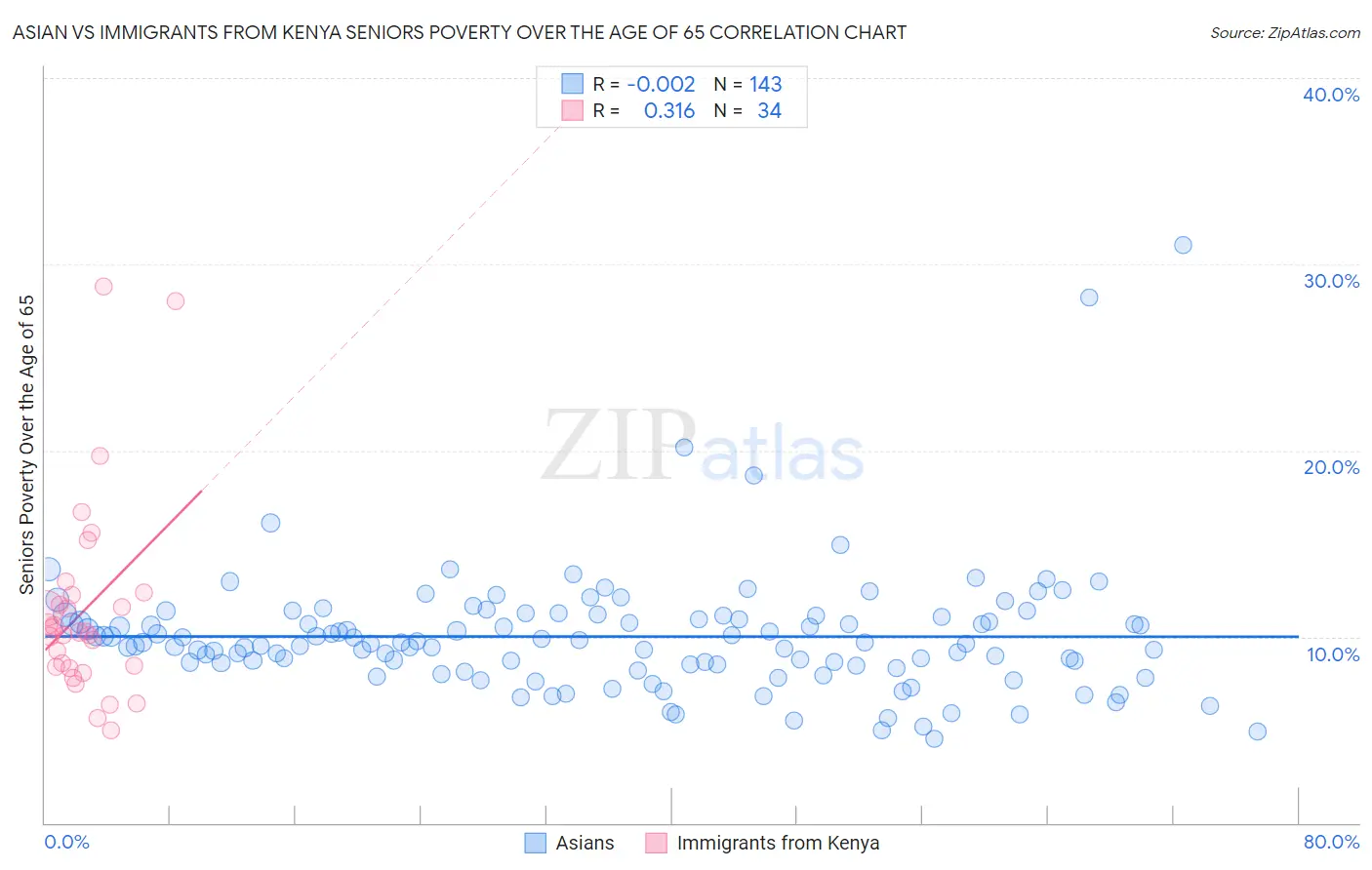 Asian vs Immigrants from Kenya Seniors Poverty Over the Age of 65