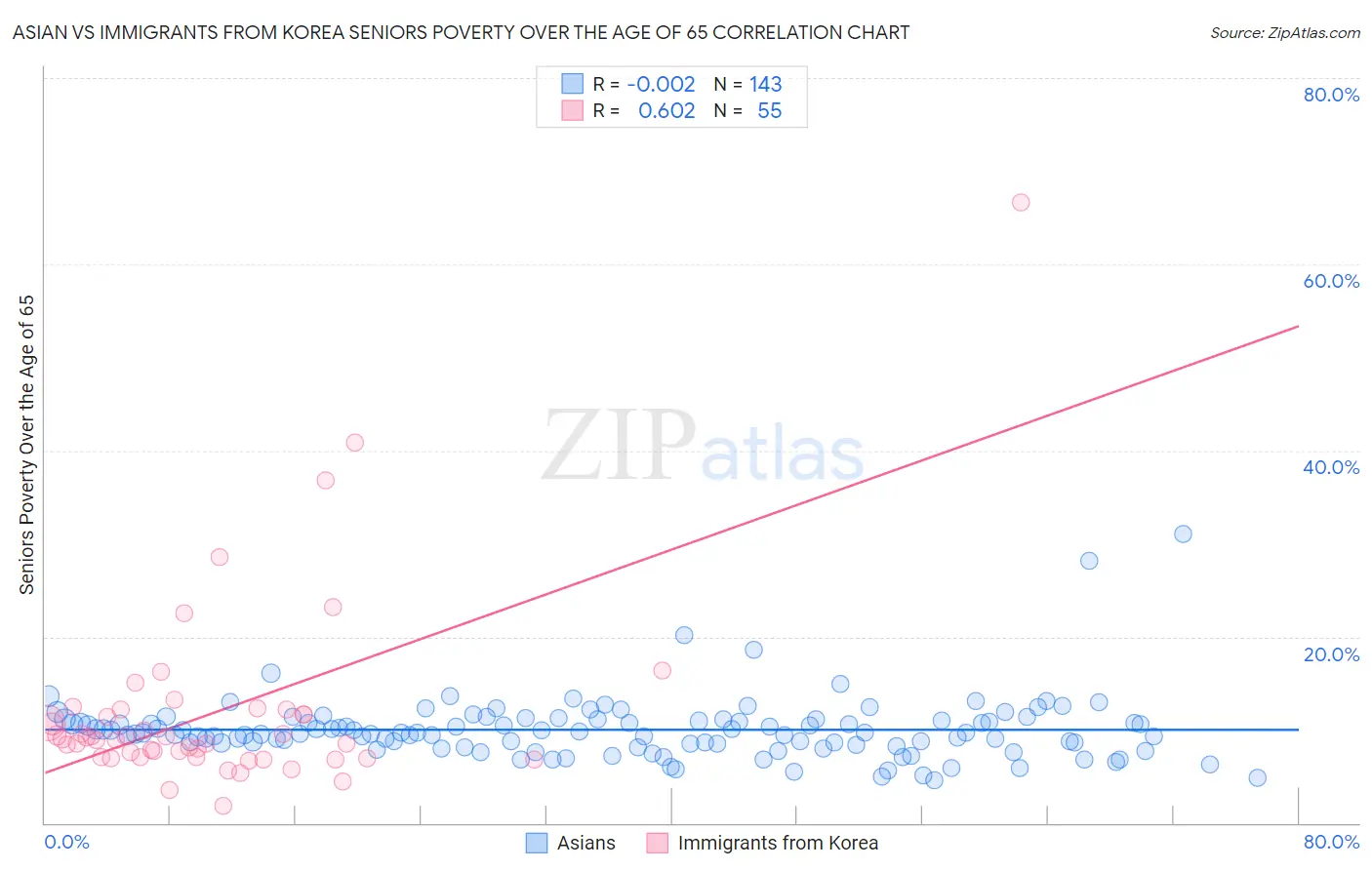 Asian vs Immigrants from Korea Seniors Poverty Over the Age of 65