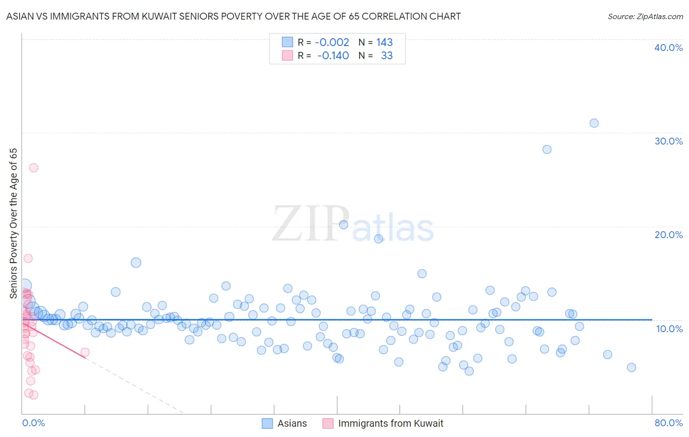 Asian vs Immigrants from Kuwait Seniors Poverty Over the Age of 65