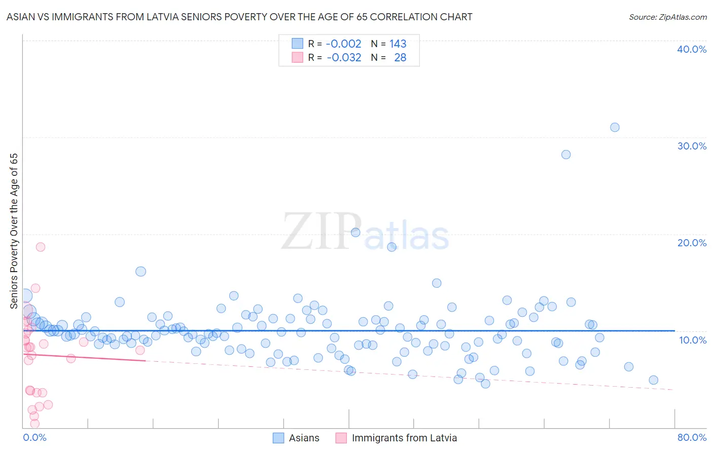 Asian vs Immigrants from Latvia Seniors Poverty Over the Age of 65