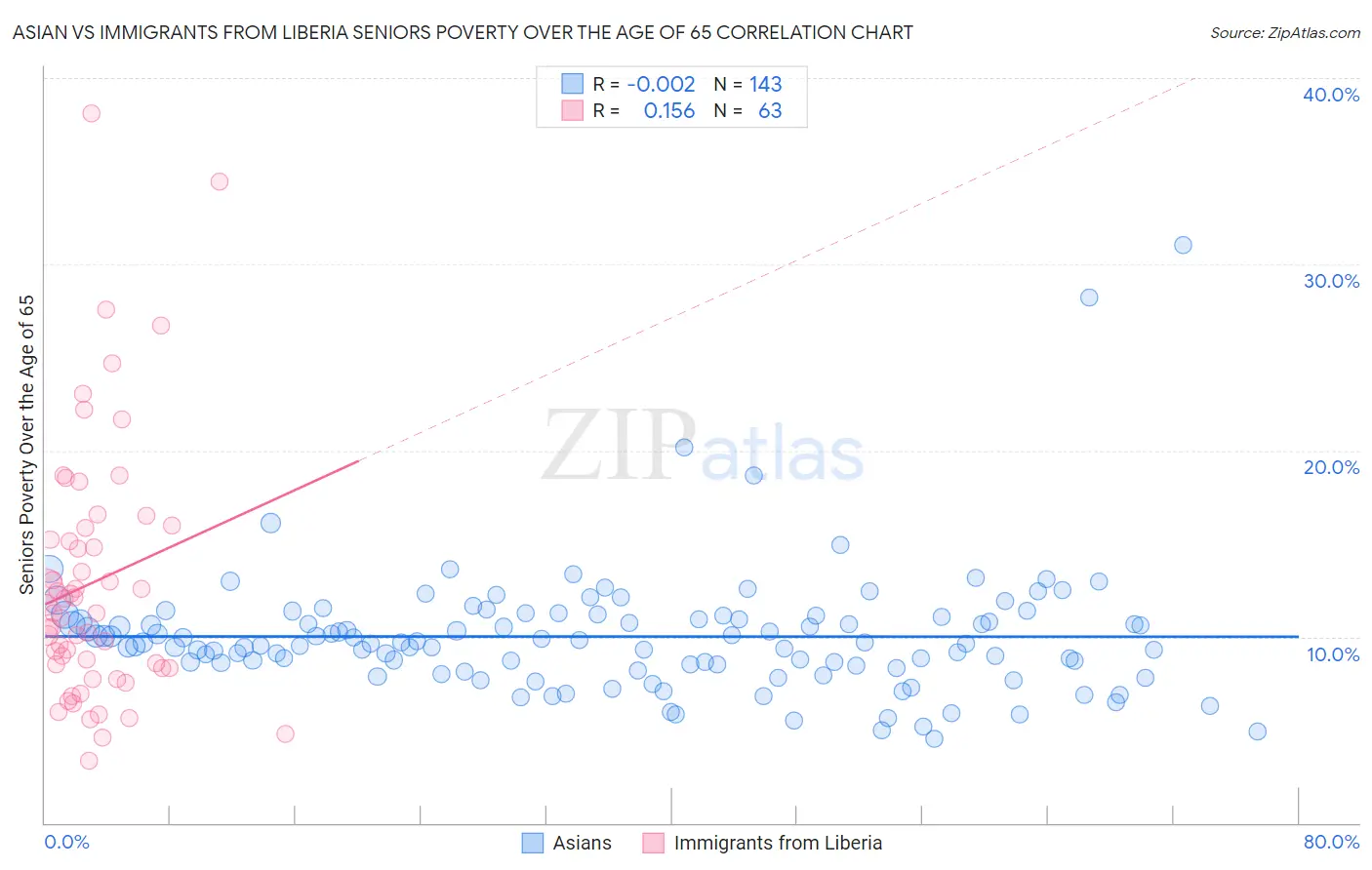 Asian vs Immigrants from Liberia Seniors Poverty Over the Age of 65